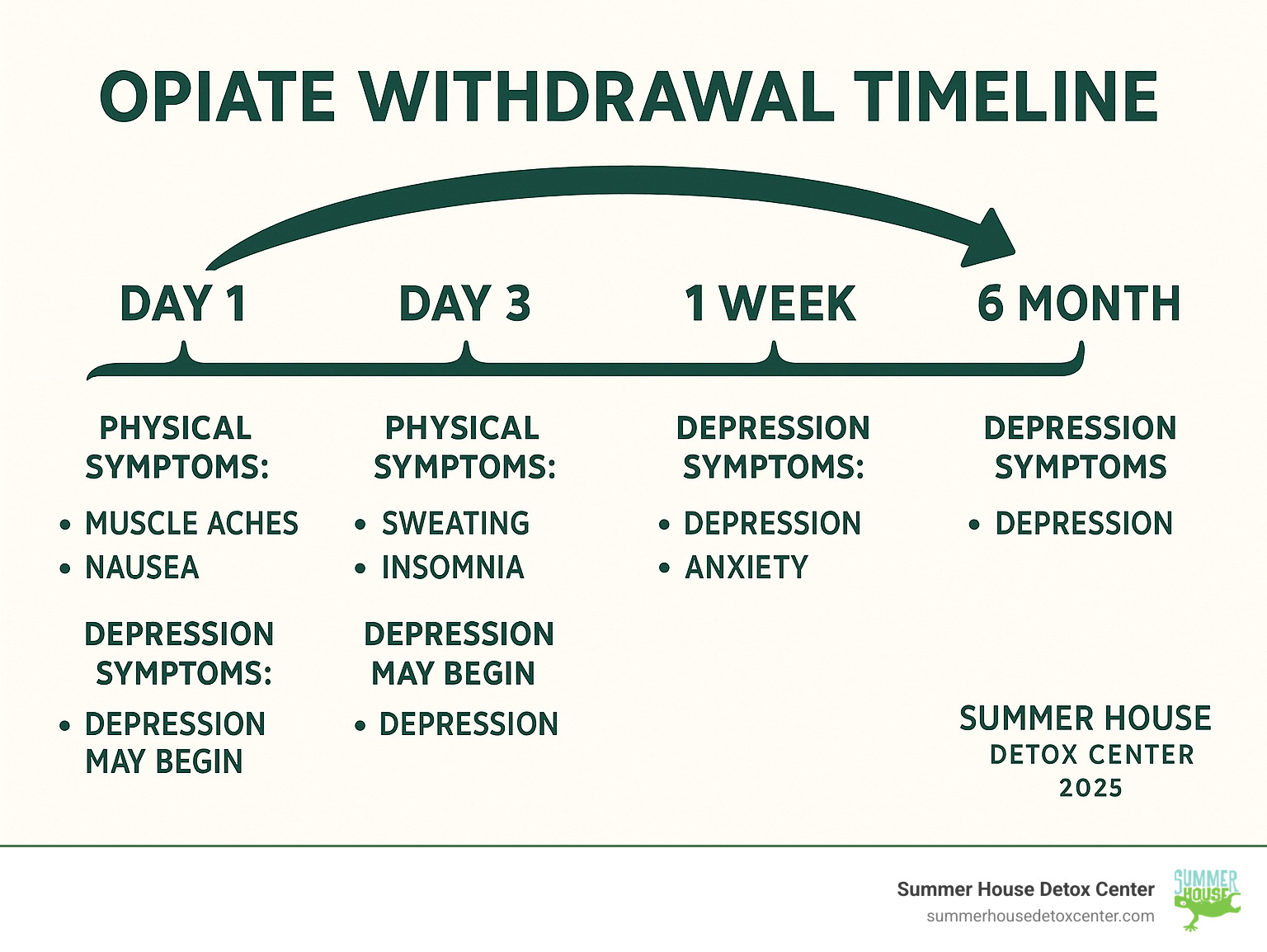Comprehensive infographic showing opiate withdrawal timeline from day 1 through 6 months, including both physical symptoms like muscle aches and nausea in early stages, and psychological symptoms like depression and anxiety that can persist for months, with specific focus on when depression typically begins and how long it may last - opiate withdrawal and depression infographic 