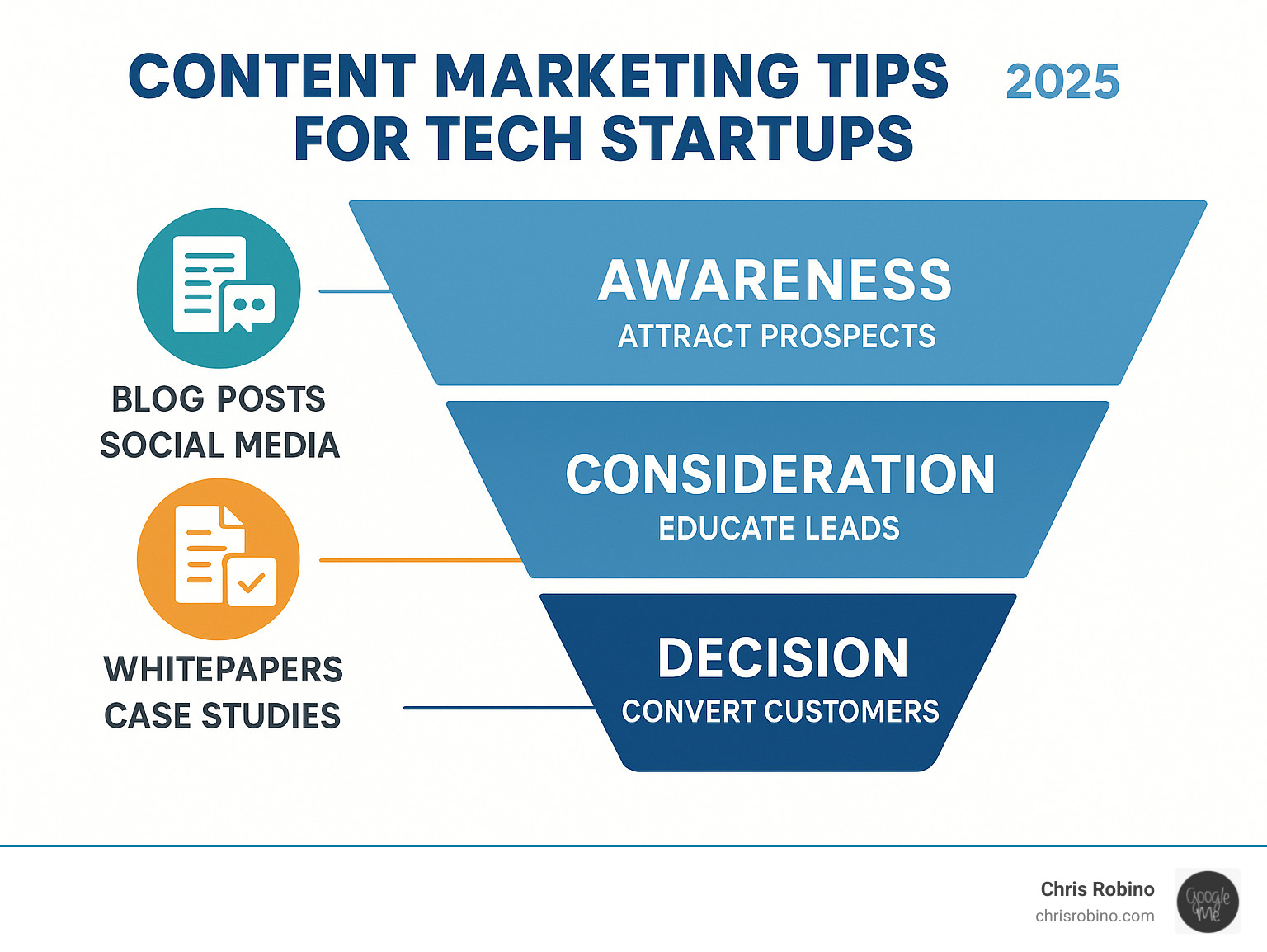 Infographic showing the content marketing funnel for tech startups with three stages: Awareness stage featuring blog posts and social media to attract prospects, Consideration stage with whitepapers and case studies to educate leads, and Decision stage using demos and testimonials to convert customers - content marketing tips for tech startups infographic 