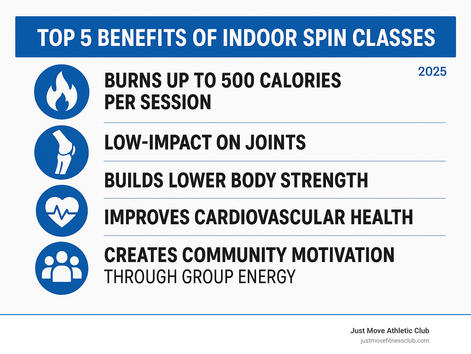 Infographic showing the top 5 benefits of indoor spin classes: burns up to 500 calories per session, low-impact on joints, builds lower body strength, improves cardiovascular health, and creates community motivation through group energy - indoor spin classes near me infographic Infographic showing the top 5 benefits of indoor spin classes: burns up to 500 calories per session, low-impact on joints, builds lower body strength, improves cardiovascular health, and creates community motivation through group energy - indoor spin classes near me infographic