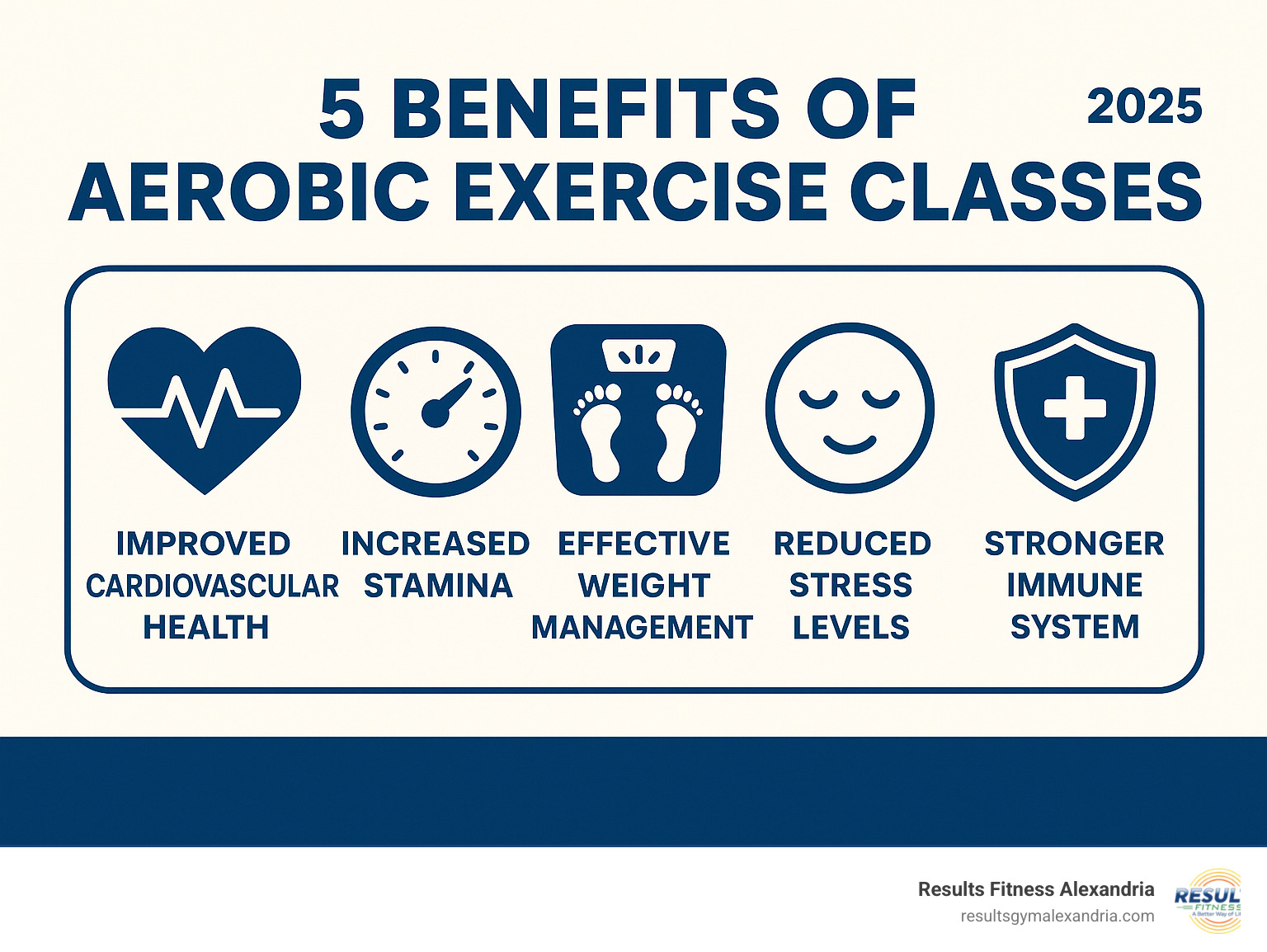 Infographic showing the top 5 benefits of aerobic exercise classes: improved cardiovascular health with a heart icon, increased stamina with an energy meter, effective weight management with a scale, reduced stress levels with a calm face, and stronger immune system with a shield symbol - aerobic exercise classes infographic Infographic showing the top 5 benefits of aerobic exercise classes: improved cardiovascular health with a heart icon, increased stamina with an energy meter, effective weight management with a scale, reduced stress levels with a calm face, and stronger immune system with a shield symbol - aerobic exercise classes infographic