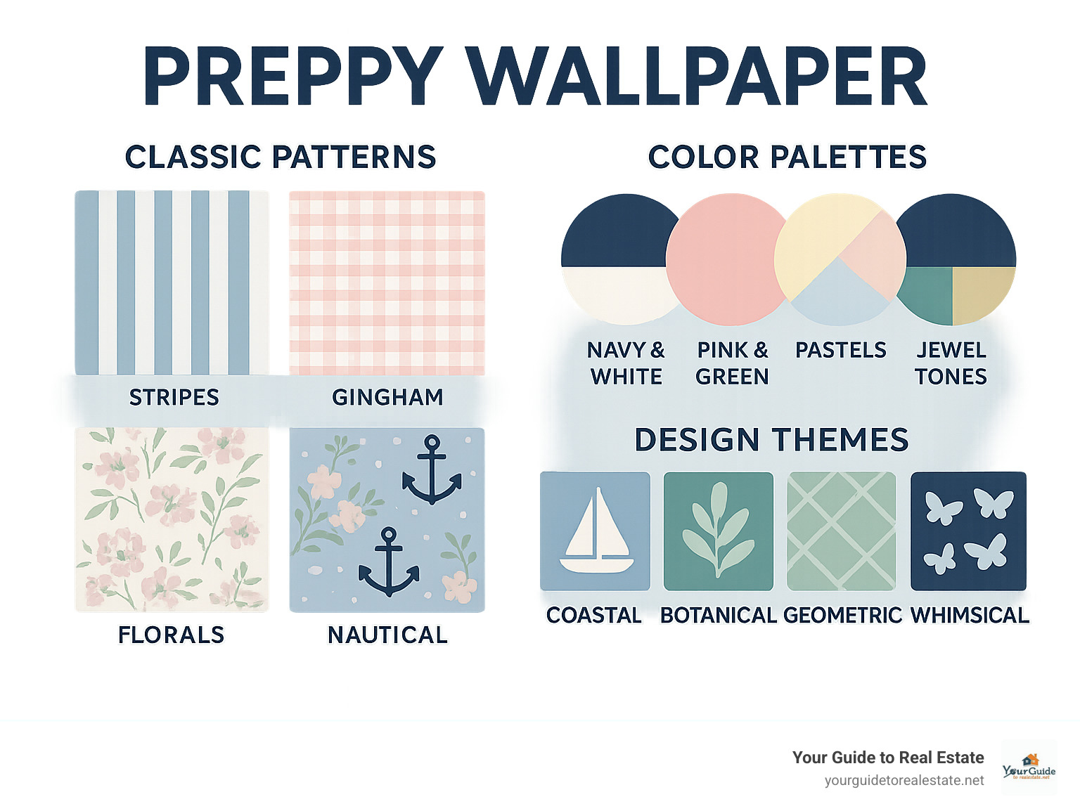 Infographic showing preppy wallpaper elements: classic patterns including stripes, gingham, florals, and nautical motifs; popular color palettes featuring navy and white, pink and green, pastels, and jewel tones; common design themes like coastal, botanical, geometric, and whimsical prints - preppy wallpaper infographic 