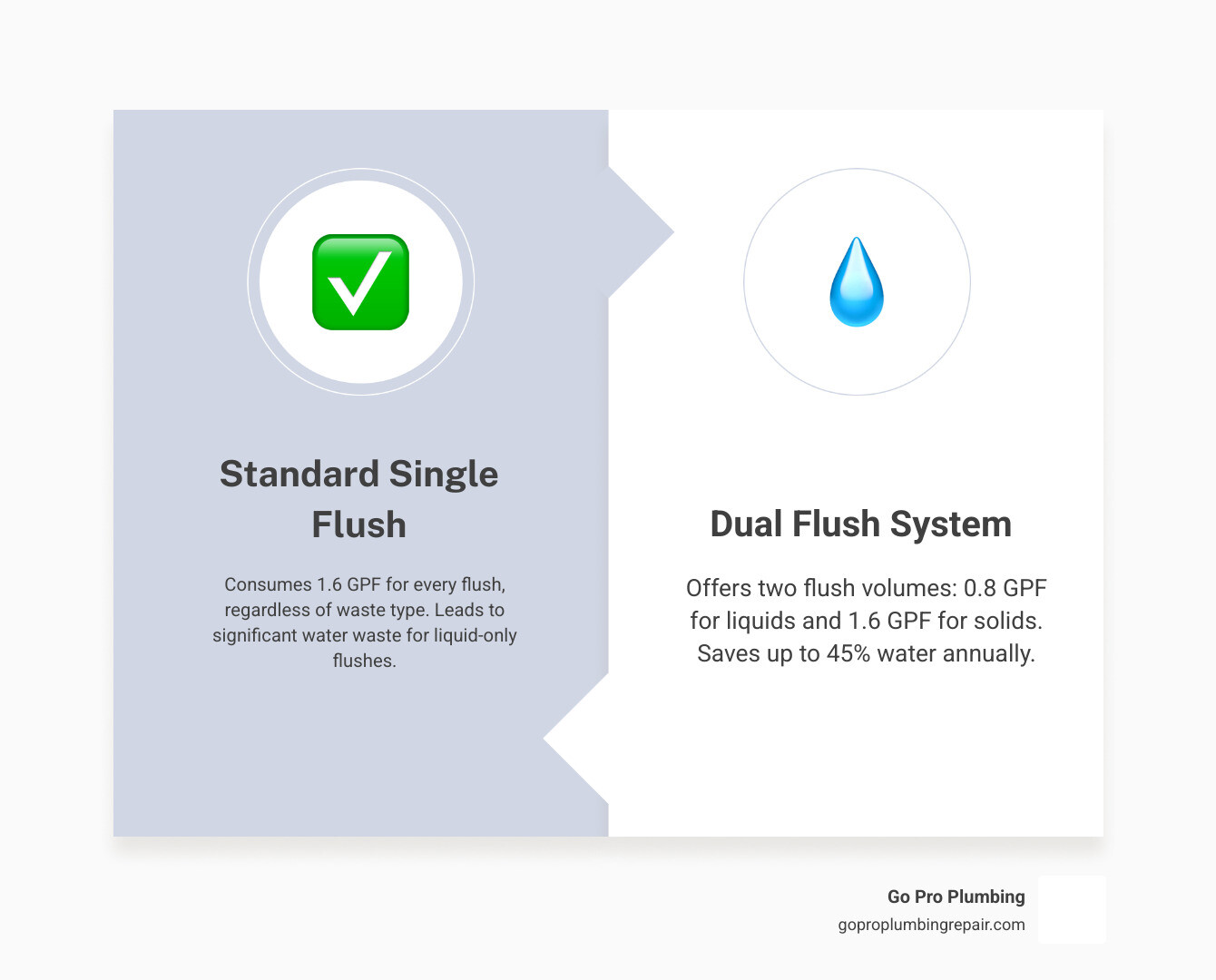 Infographic showing water usage comparison between single flush toilet using 1.6 gallons per flush versus dual flush system using 0.8 gallons for liquid waste and 1.6 gallons for solid waste, with annual water savings calculations and utility bill reduction estimates - Dual flush conversion kit infographic comparison-2-items-formal