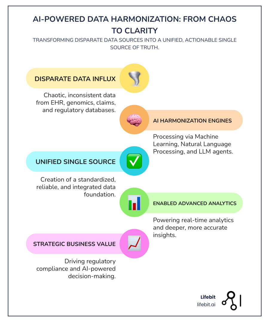 Infographic showing the change of chaotic, disparate data sources including EHR records, genomics data, claims data, and regulatory databases flowing through AI harmonization engines using machine learning, NLP, and LLM agents to create a single, standardized source of truth that enables real-time analytics, regulatory compliance, and AI-powered insights - AI for data harmonization infographic infographic-line-5-steps-colors