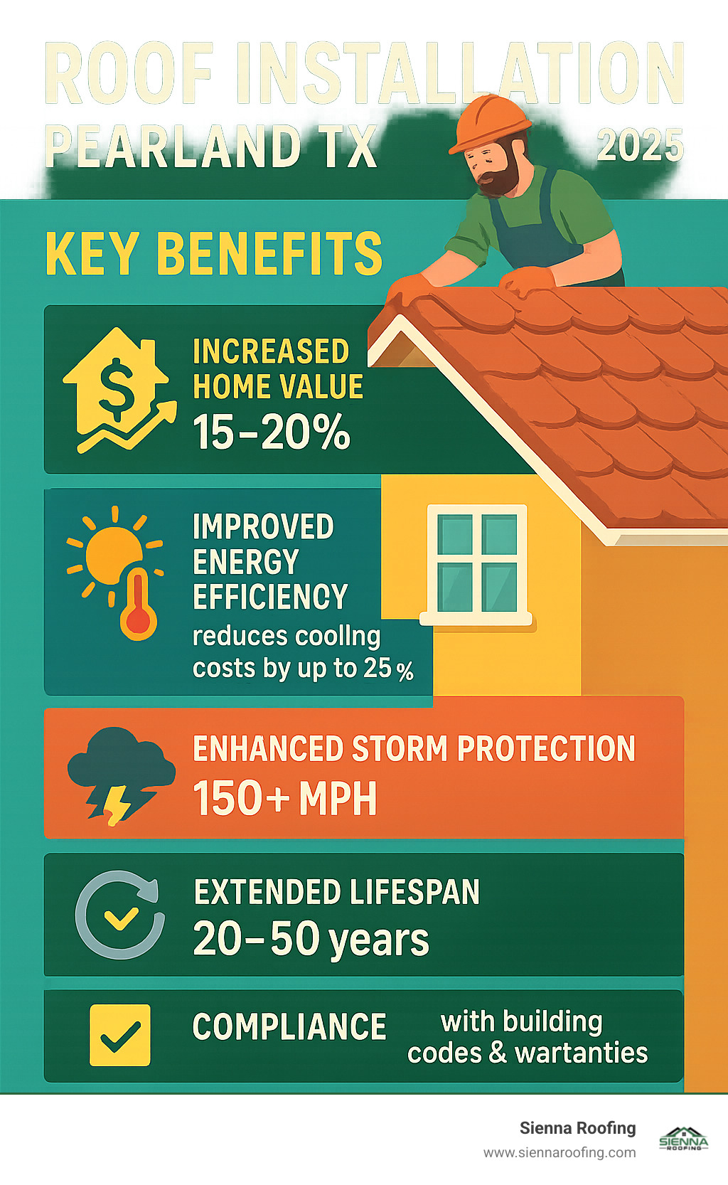 Infographic showing the key benefits of professional roof installation in Pearland TX including increased home value by 15-20%, improved energy efficiency reducing cooling costs by up to 25%, improved storm protection against 150+ mph winds, extended lifespan of 20-50 years depending on materials, and compliance with local building codes and manufacturer warranties - roof installation Pearland TX infographic 