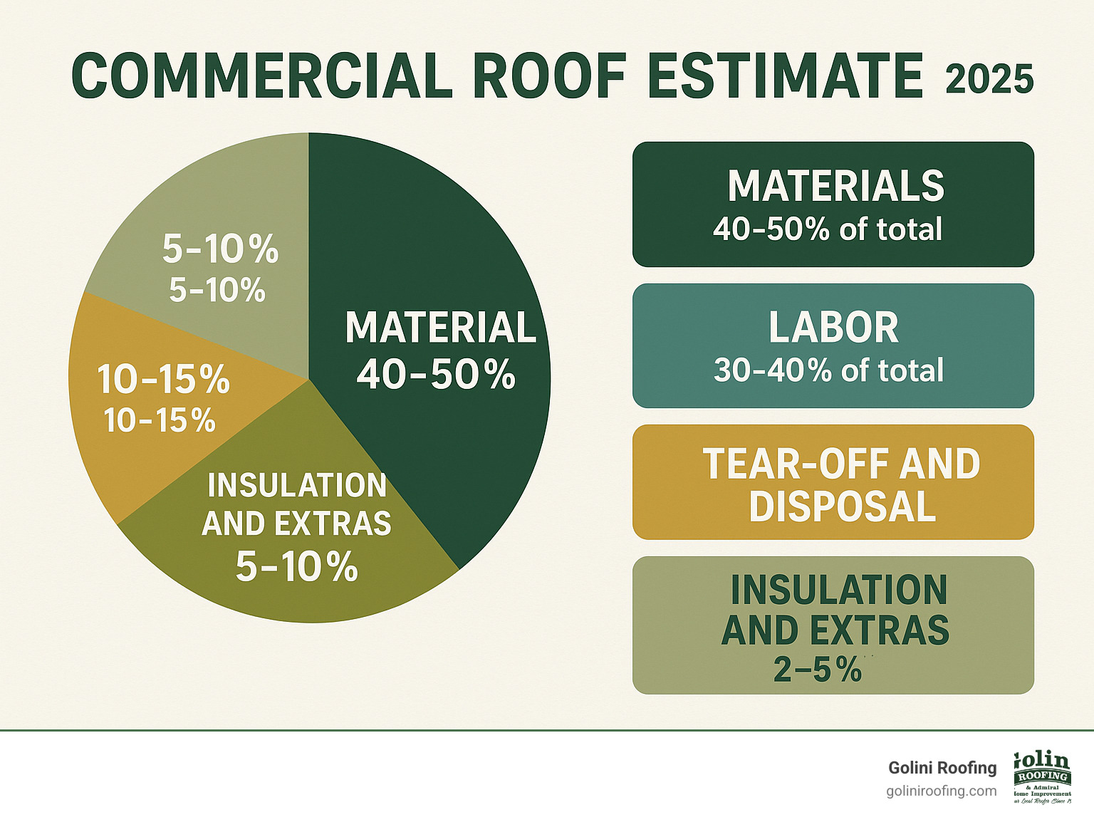 Infographic showing the 5 main cost components of a commercial roof replacement: Materials (40-50% of total cost), Labor (30-40% of total cost), Tear-Off and Disposal (10-15% of total cost), Permits and Inspections (2-5% of total cost), and Insulation and Extras (5-10% of total cost) - Commercial roof estimate infographic Infographic showing the 5 main cost components of a commercial roof replacement: Materials (40-50% of total cost), Labor (30-40% of total cost), Tear-Off and Disposal (10-15% of total cost), Permits and Inspections (2-5% of total cost), and Insulation and Extras (5-10% of total cost) - Residential roof estimate infographic