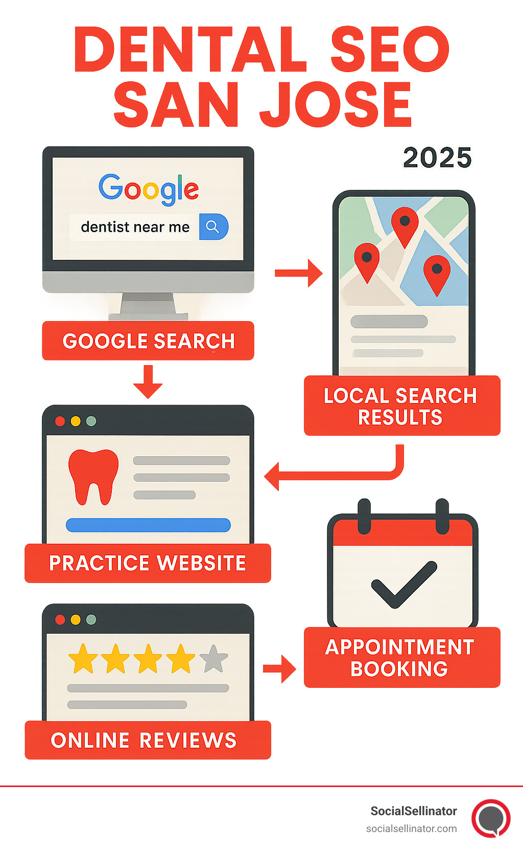Detailed infographic showing the patient journey from Google search to dental appointment booking, including local search results, practice website visit, online reviews check, and final appointment scheduling - Dental SEO San Jose infographic 