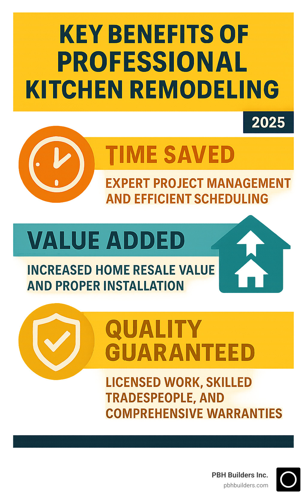 Infographic showing the key benefits of professional kitchen remodeling: Time Saved through expert project management and efficient scheduling, Value Added through increased home resale value and proper installation, and Quality Guaranteed through licensed work, skilled tradespeople, and comprehensive warranties - Professional kitchen remodeling services infographic 