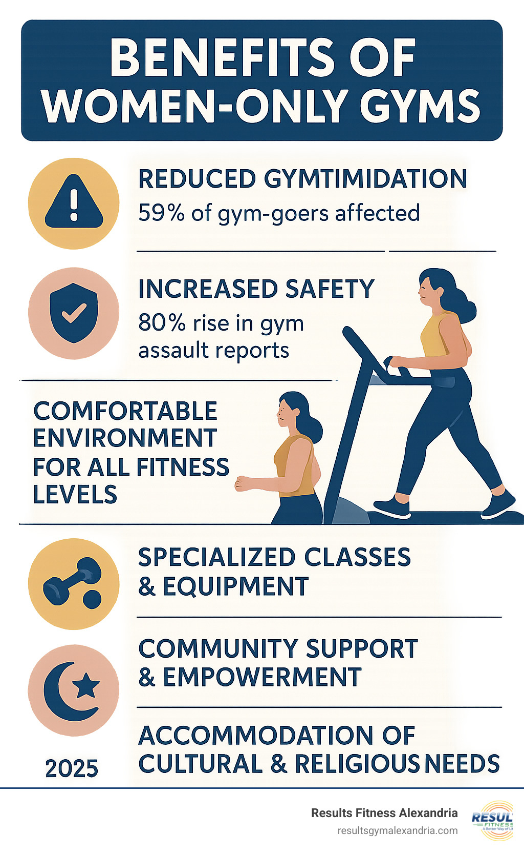 Infographic showing key benefits of women-only gyms including reduced gymtimidation (59% of gym-goers affected), increased safety (80% rise in gym assault reports), comfortable environment for all fitness levels, specialized classes and equipment, community support and empowerment, and accommodation of cultural and religious needs - are there women's only gyms infographic Infographic showing key benefits of women-only gyms including reduced gymtimidation (59% of gym-goers affected), increased safety (80% rise in gym assault reports), comfortable environment for all fitness levels, specialized classes and equipment, community support and empowerment, and accommodation of cultural and religious needs - are there women's only gyms infographic