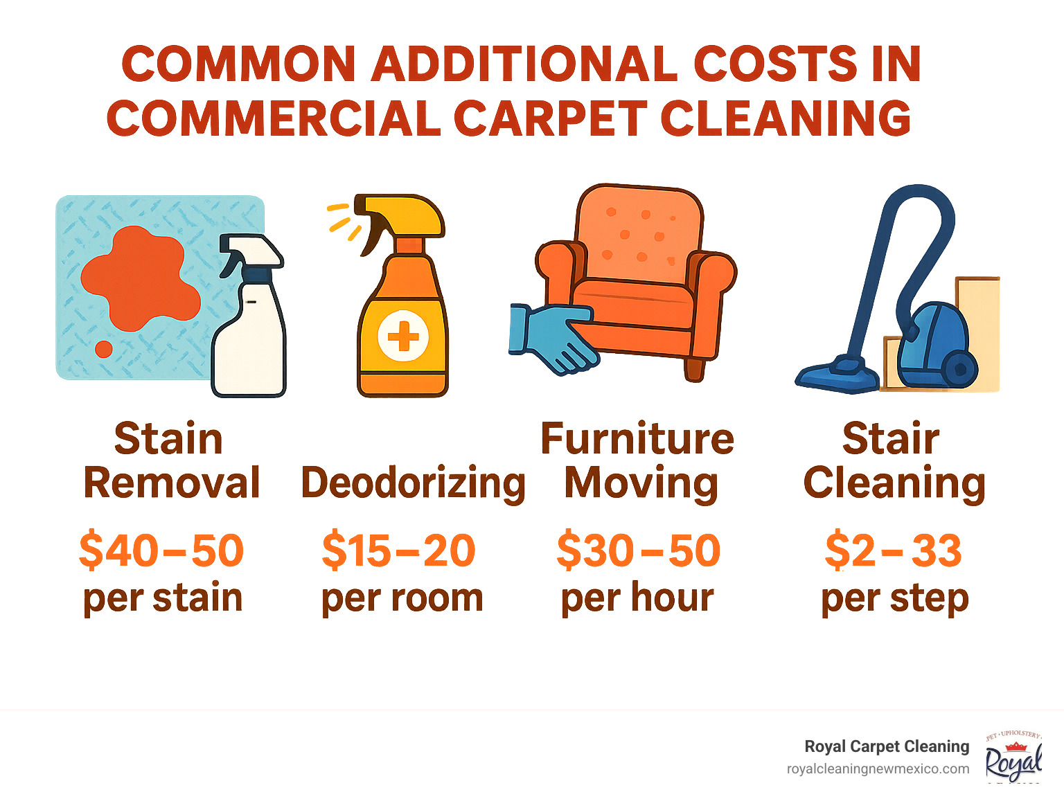 Infographic showing common additional costs in commercial carpet cleaning: stain removal, deodorizing, furniture moving, and stair cleaning with average price ranges - Commercial carpet cleaning cost infographic 