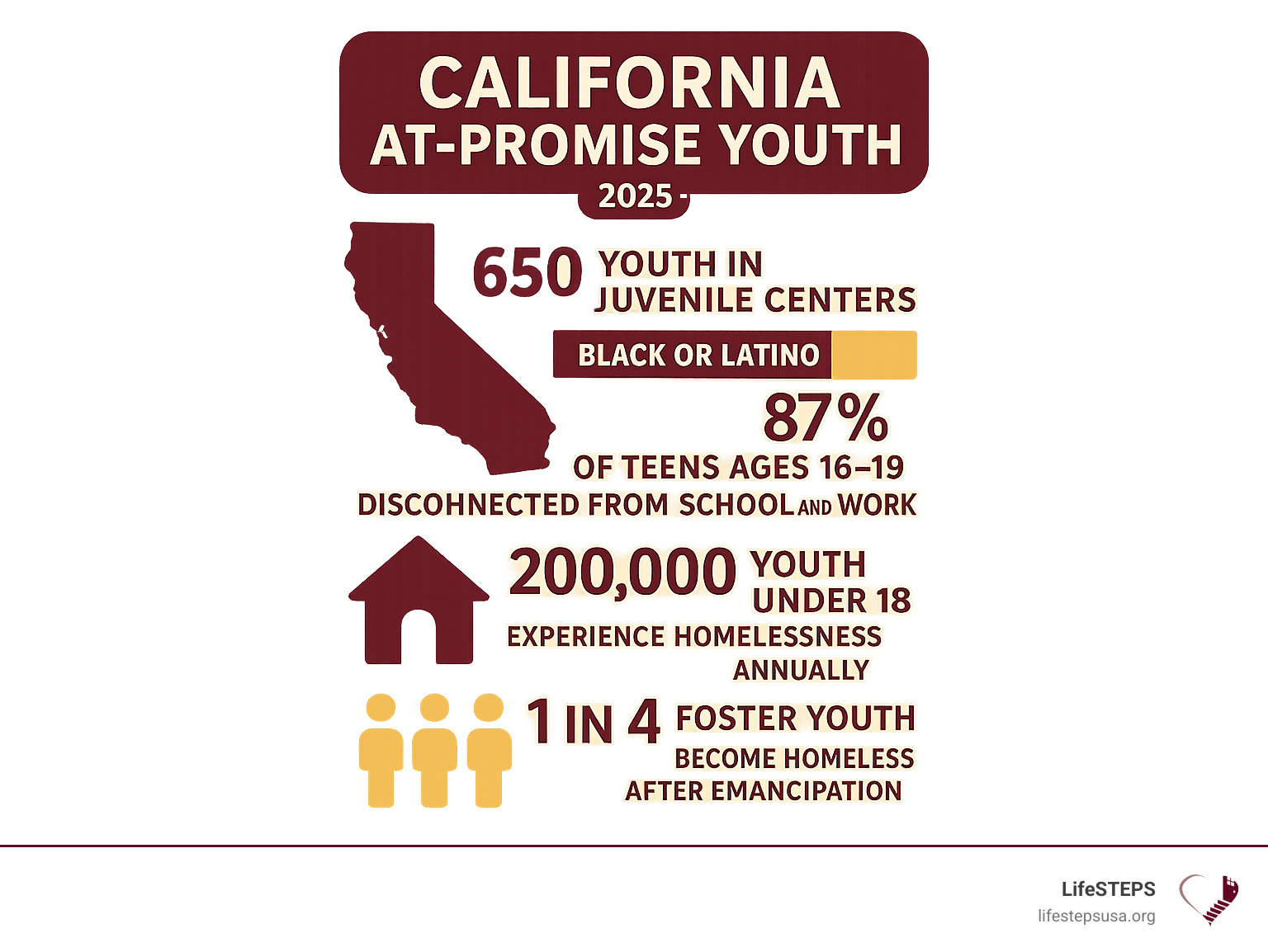Infographic showing California at-promise youth statistics including 650 youth in juvenile centers with 87% being Black or Latino, 7.3% of teens aged 16-19 disconnected from school and work, 200,000 youth under 18 experiencing homelessness annually, and 1 in 4 foster youth becoming homeless after emancipation - california at risk youth infographic 