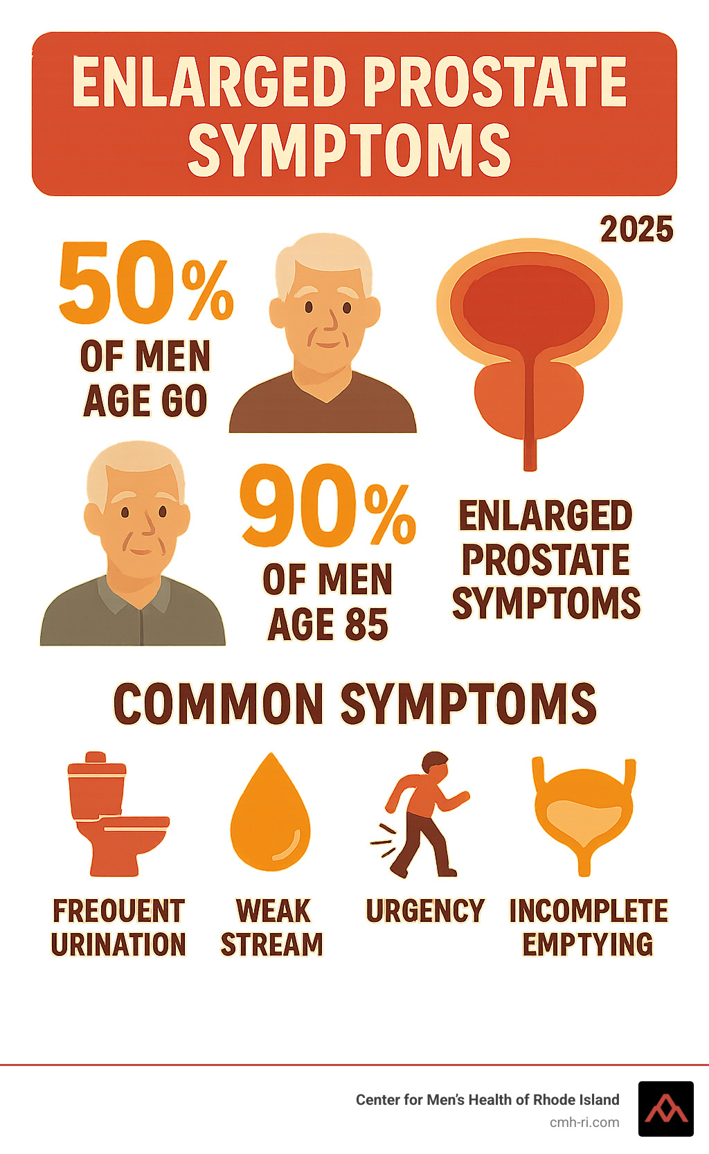 Infographic showing BPH prevalence statistics: 50% of men by age 60 have enlarged prostate symptoms, 90% by age 85, with common symptoms including frequent urination, weak stream, urgency, and incomplete bladder emptying - enlarged prostate symptoms infographic 