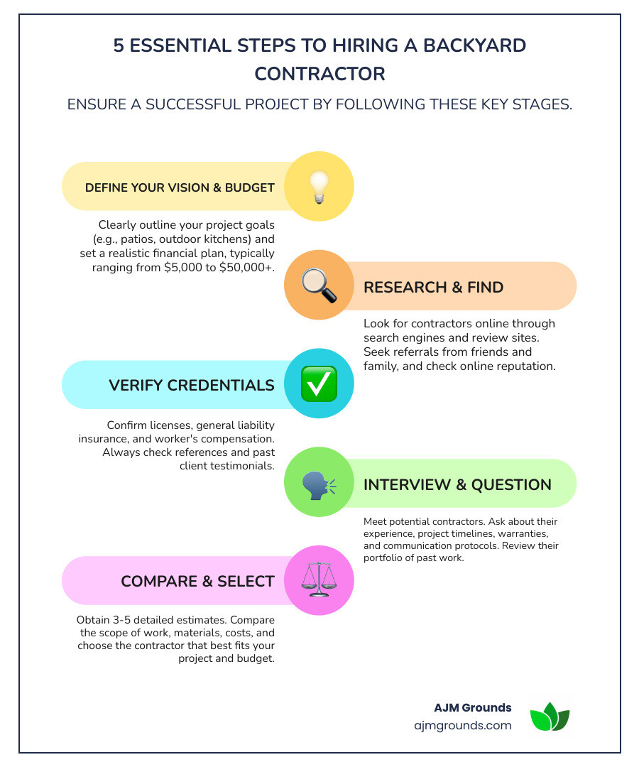 Infographic showing the 5 essential steps to hiring a backyard contractor: 1) Define your project vision and budget, 2) Research contractors through referrals and online reviews, 3) Verify licenses, insurance, and credentials, 4) Interview contractors and ask key questions about experience and timeline, 5) Compare detailed quotes and select the best fit for your project - backyard contractor infographic infographic-line-5-steps-colors Infographic showing the 5 essential steps to hiring a backyard contractor: 1) Define your project vision and budget, 2) Research contractors through referrals and online reviews, 3) Verify licenses, insurance, and credentials, 4) Interview contractors and ask key questions about experience and timeline, 5) Compare detailed quotes and select the best fit for your project - backyard contractor infographic infographic-line-5-steps-colors