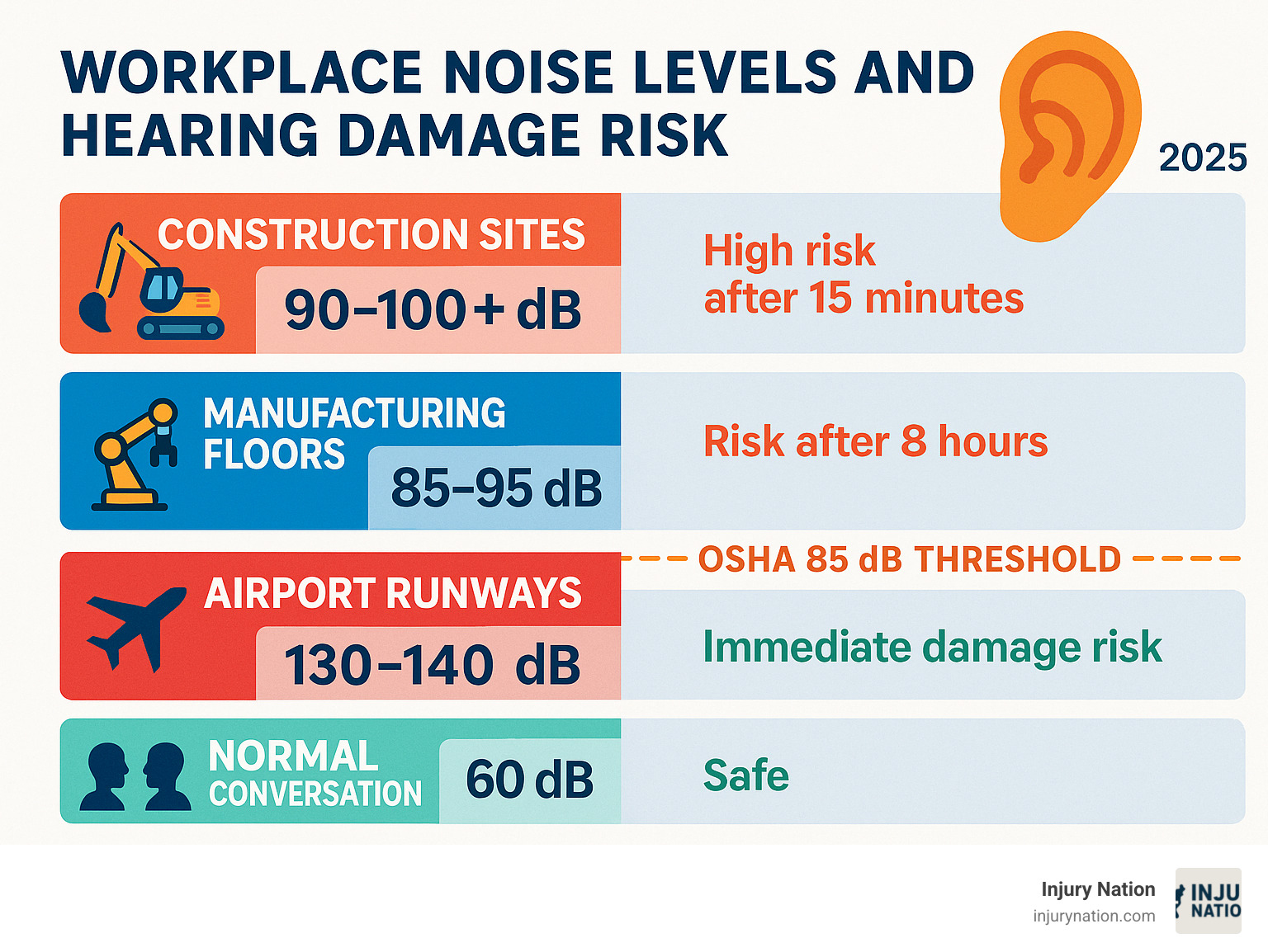 Infographic showing workplace noise levels and hearing damage risk: Construction sites (90-100+ dB) - high risk after 15 minutes, Manufacturing floors (85-95 dB) - risk after 8 hours, Airport runways (130-140 dB) - immediate damage risk, Normal conversation (60 dB) - safe, with OSHA's 85 dB threshold clearly marked - Hearing loss claim infographic 