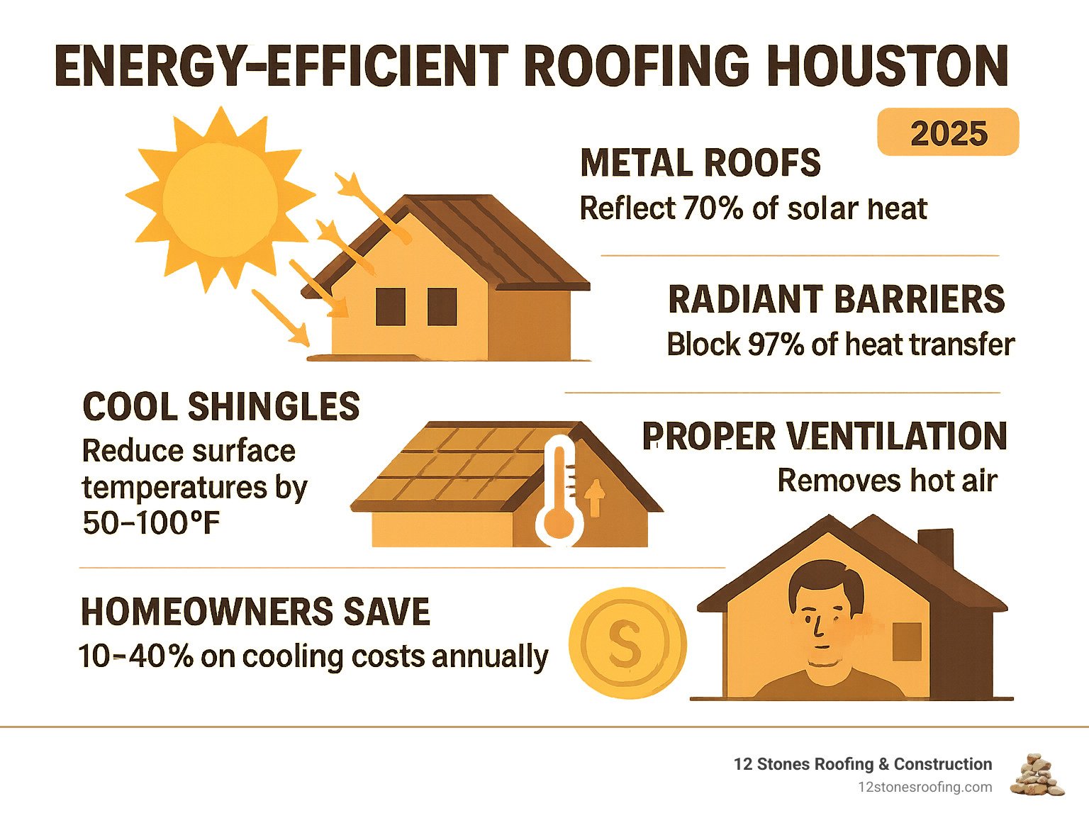 Infographic showing energy-efficient roofing benefits in Houston: metal roofs reflecting 70% of solar heat, radiant barriers blocking 97% of heat transfer, cool shingles reducing surface temperatures by 50-100°F, proper ventilation removing hot air, and homeowners saving 10-40% on cooling costs annually - Energy efficient roofing Houston infographic 