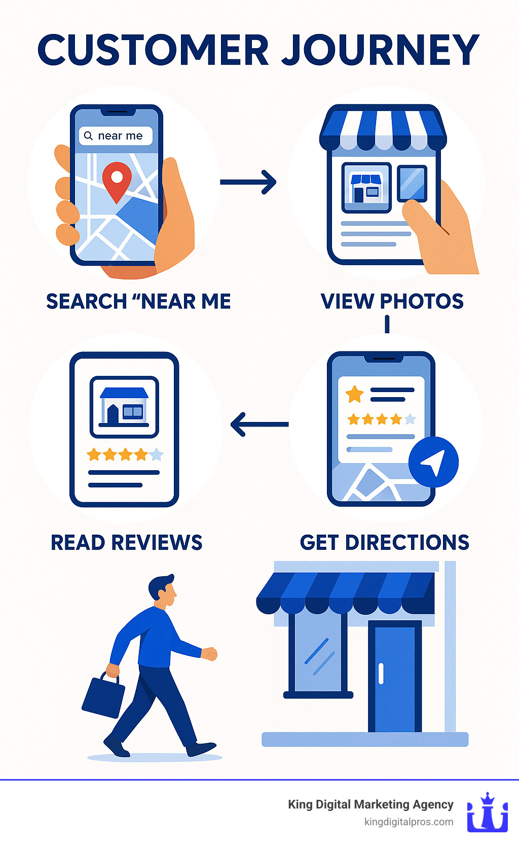 Detailed infographic showing the customer journey from searching "near me" on a smartphone map to walking into a local business, including steps like viewing business photos, reading reviews, getting directions, and making a purchase - Local business map infographic 