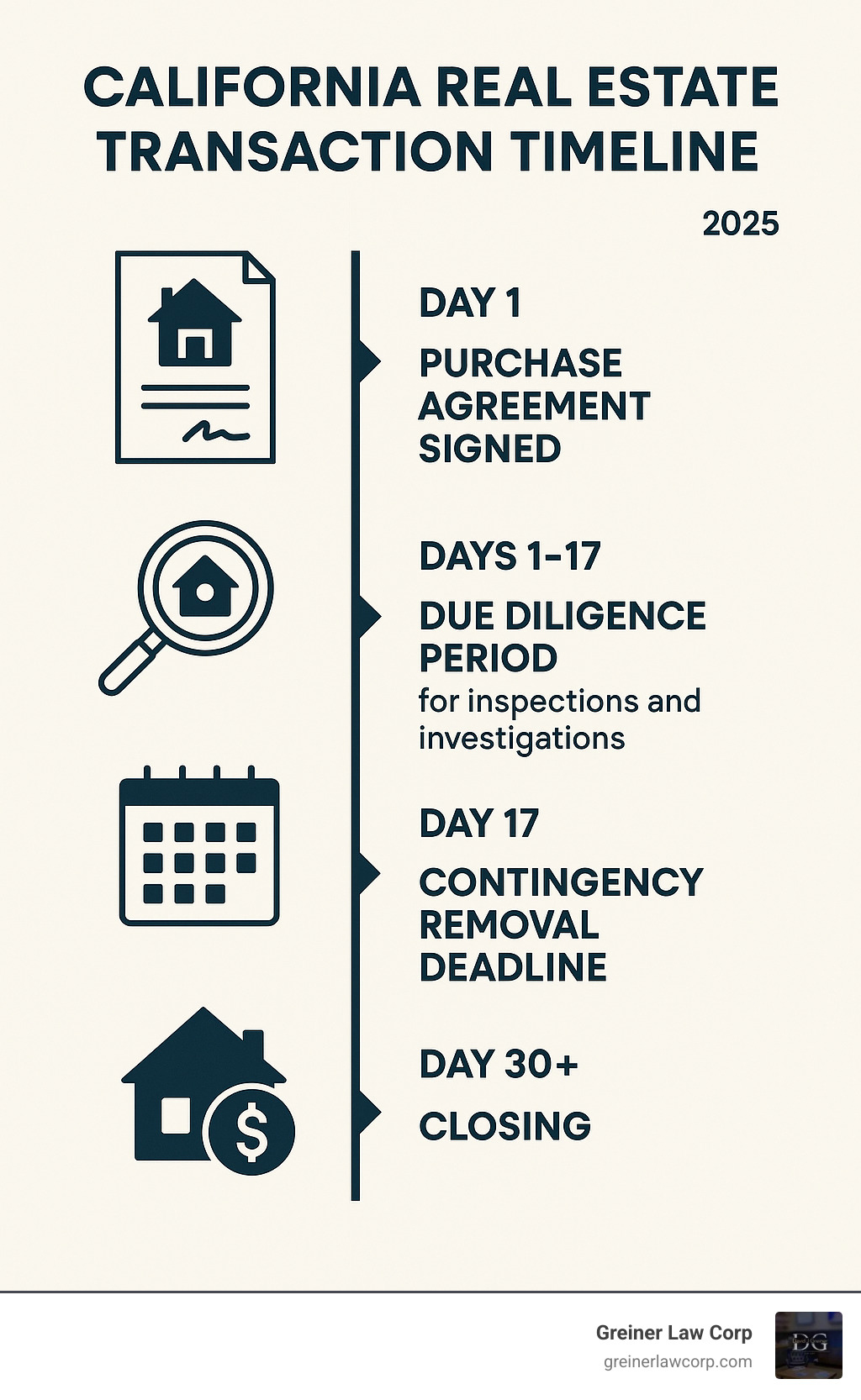 Due diligence real estate 2025: Ultimate Checklist