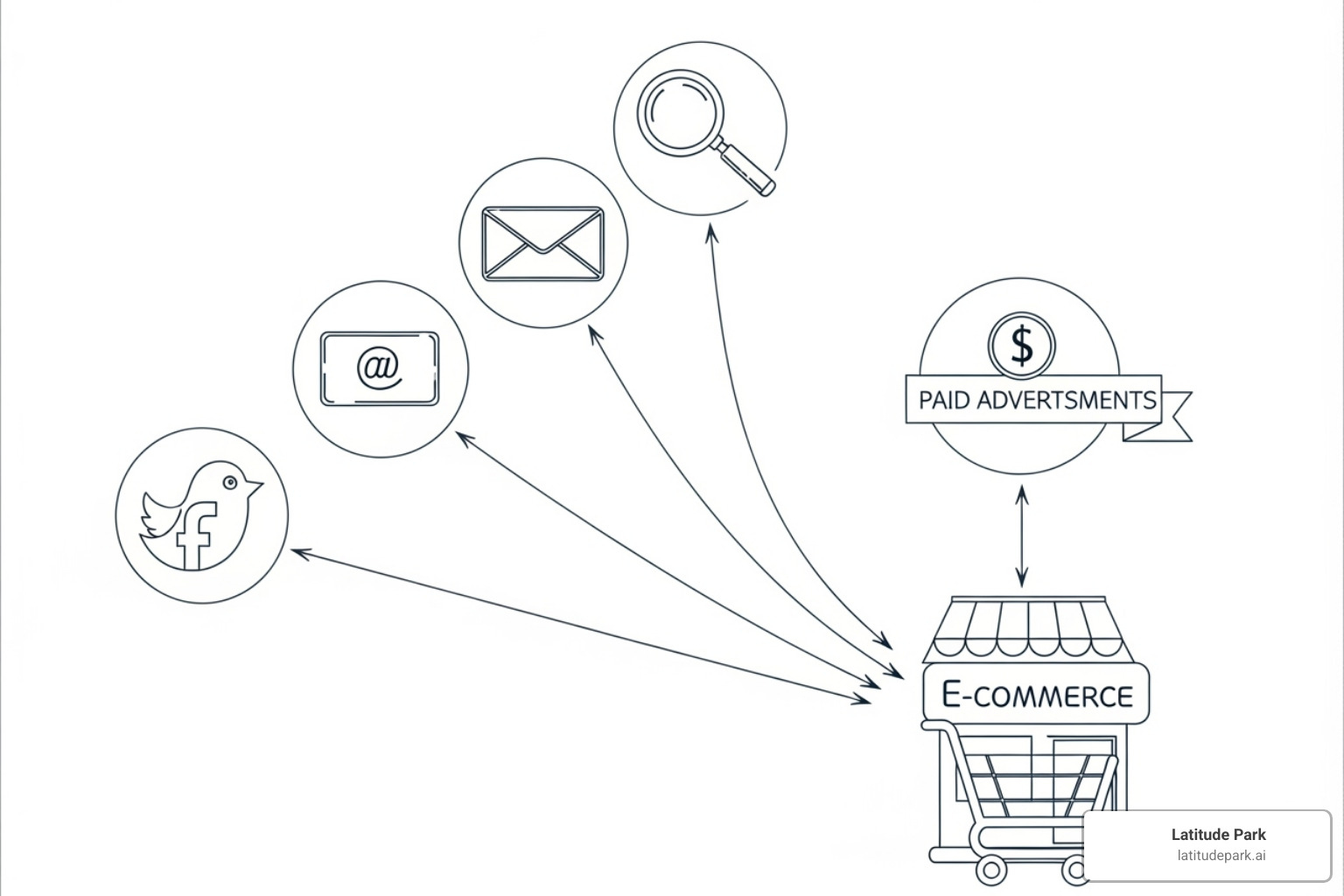 diagram showing different marketing channels connecting to a central ecommerce store - ecommerce campaign management