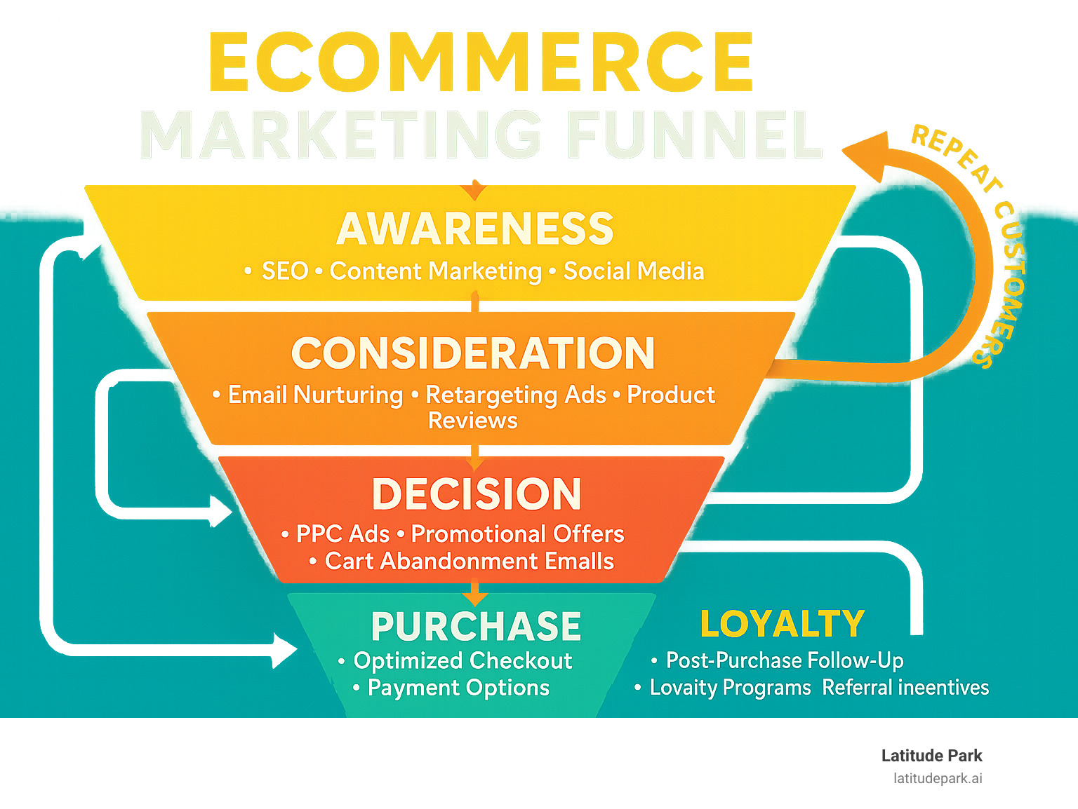 Comprehensive infographic showing the ecommerce marketing funnel with five stages: Awareness (SEO, content marketing, social media), Consideration (email nurturing, retargeting ads, product reviews), Decision (PPC ads, promotional offers, cart abandonment emails), Purchase (optimized checkout, payment options, shipping), and Loyalty (post-purchase follow-up, loyalty programs, referral incentives), with arrows showing the flow between stages and feedback loops for repeat customers - ecommerce campaign management infographic