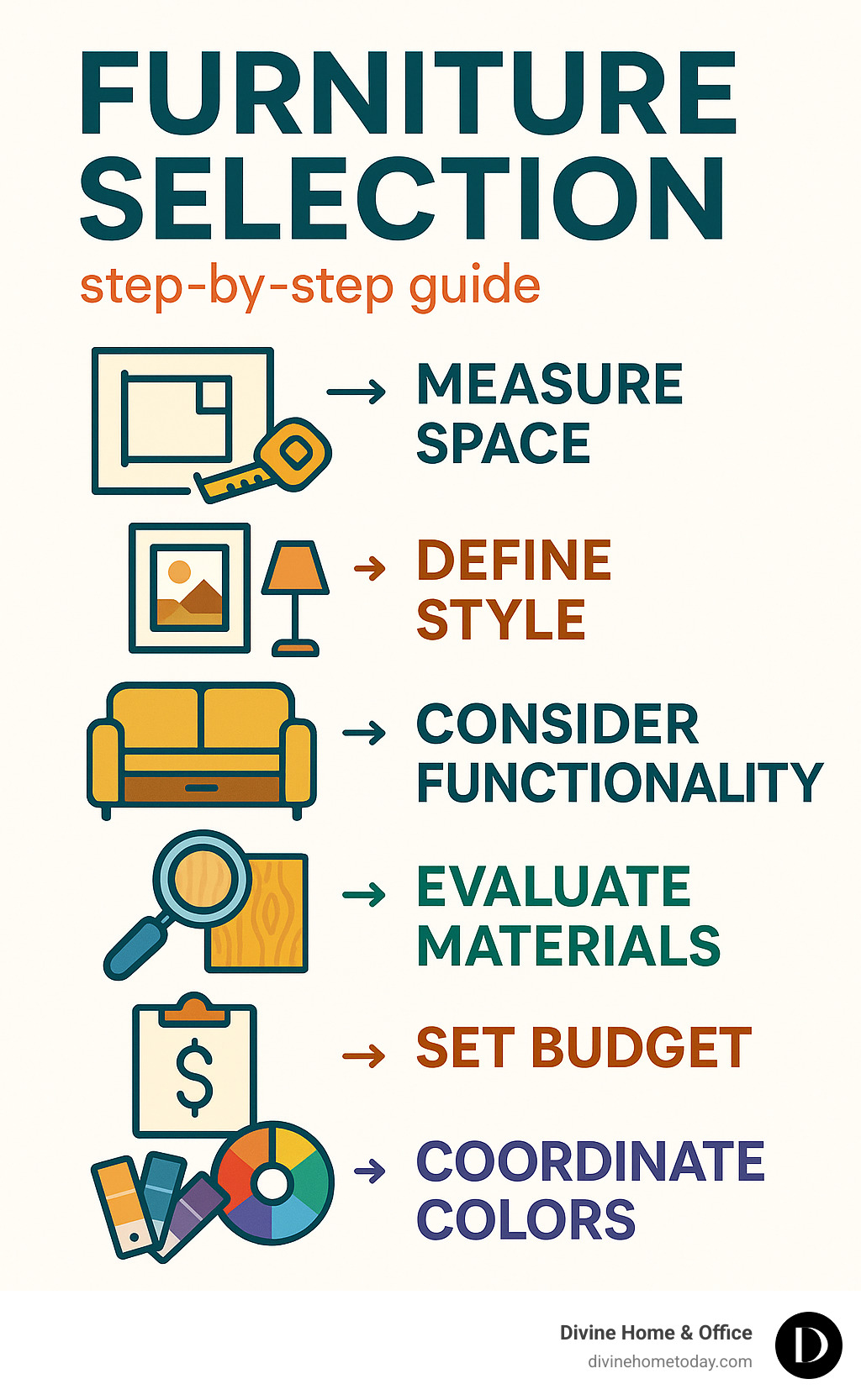Step-by-step furniture selection guide showing the key factors: measuring space, defining style, considering functionality, evaluating materials, setting budget, and coordinating colors - furniture selection infographic 