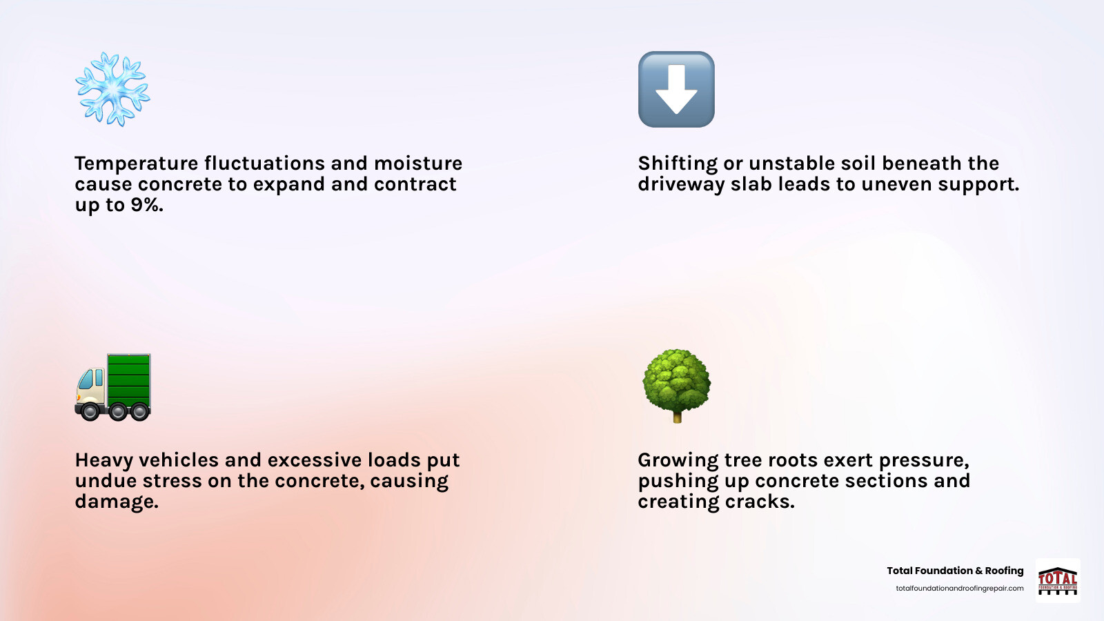 Infographic showing the main causes of concrete driveway cracks including freeze-thaw cycles causing 9% expansion and contraction, soil settlement beneath the slab, heavy vehicle loads exceeding design limits, and tree root growth pushing up concrete sections, with visual representations of each cause and their effects on driveway integrity - patching concrete driveway infographic 4_facts_emoji_light-gradient