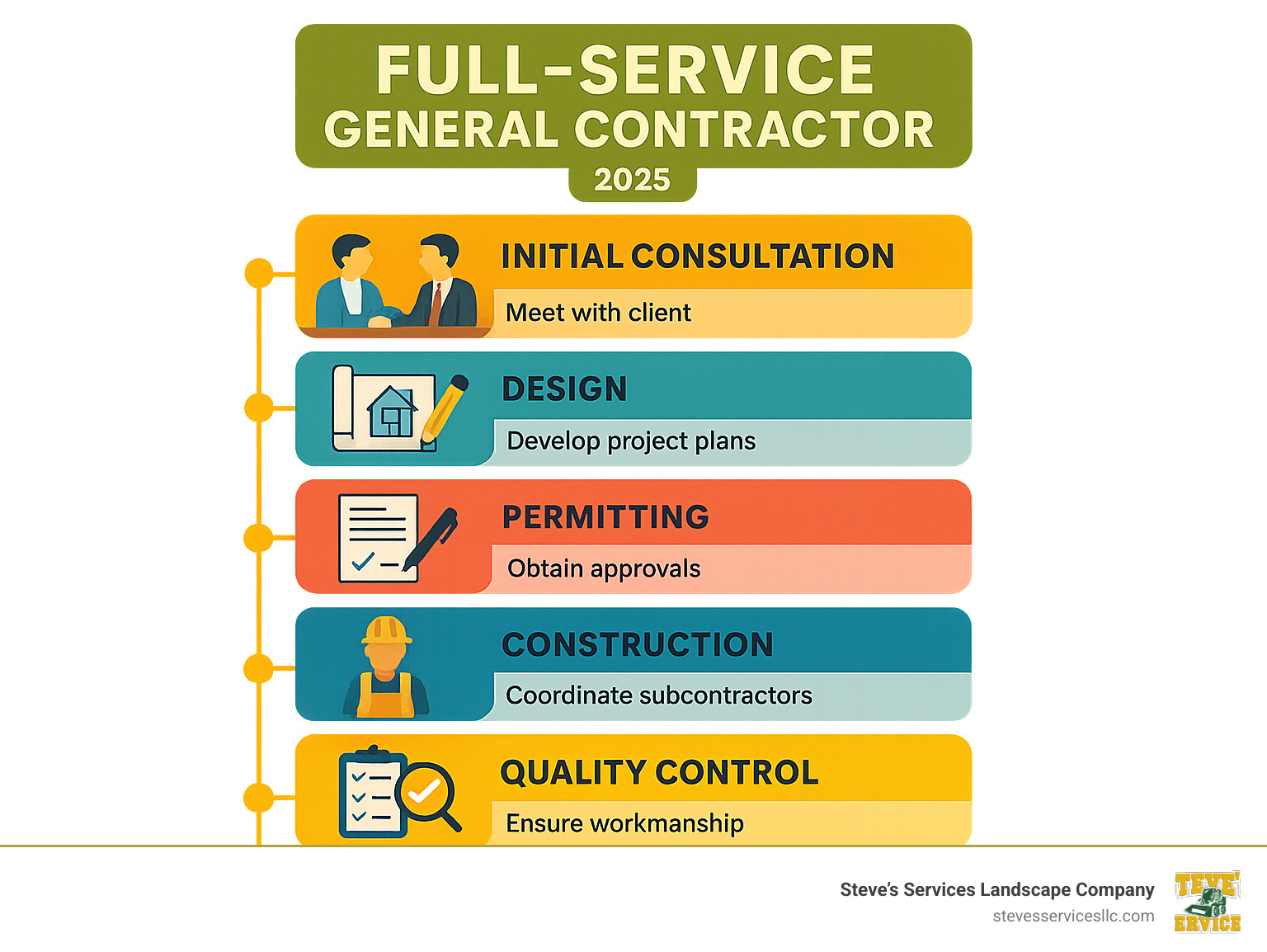 Infographic showing construction project phases from initial consultation and design through permitting, construction execution, quality control, and final walkthrough, with timeline indicators and key stakeholder responsibilities at each phase - full service general contractor infographic Infographic showing construction project phases from initial consultation and design through permitting, construction execution, quality control, and final walkthrough, with timeline indicators and key stakeholder responsibilities at each phase - full service general contractor infographic