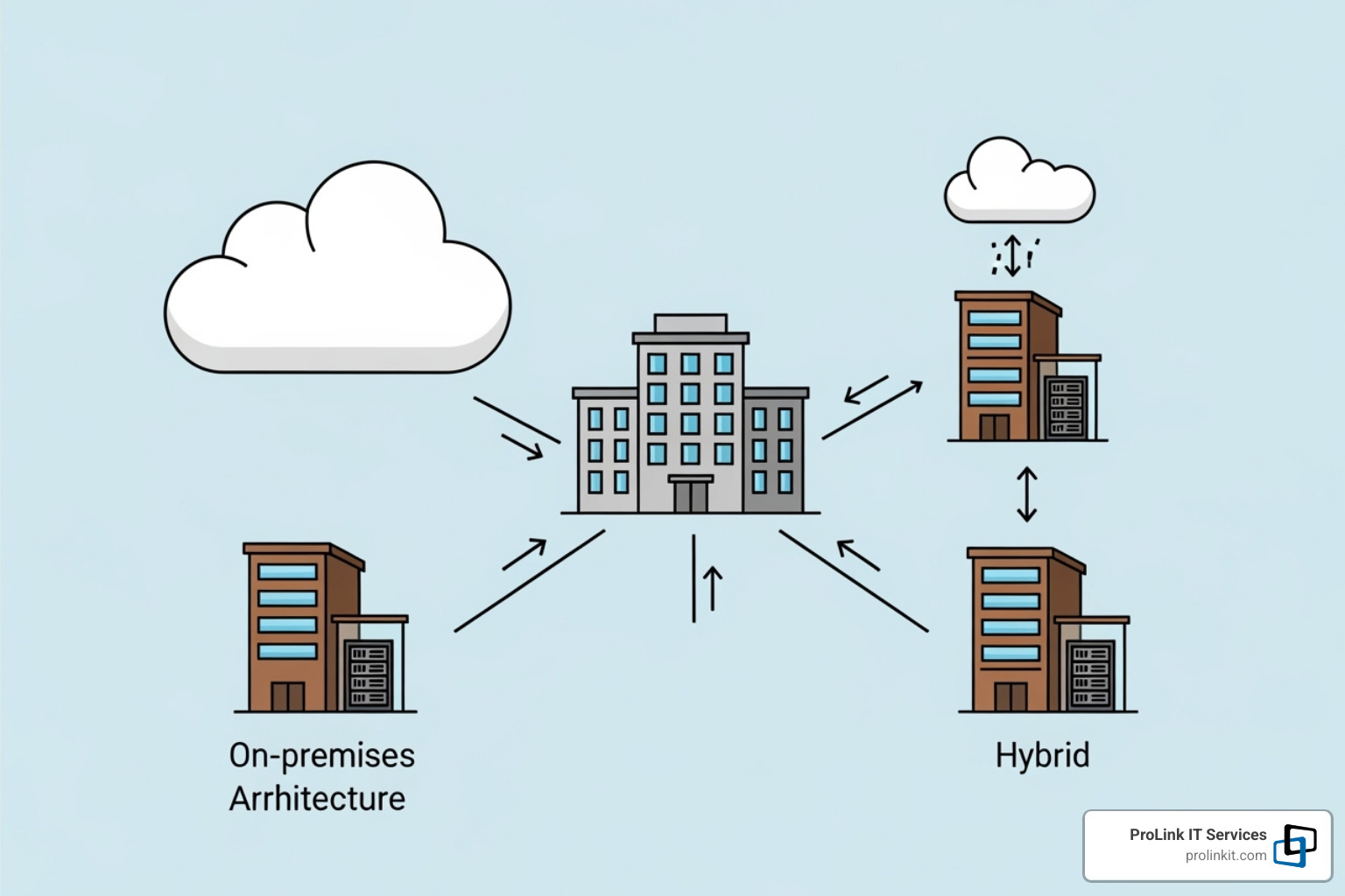diagram showing on-premises, cloud, and hybrid network architectures connecting to a central office - network services
