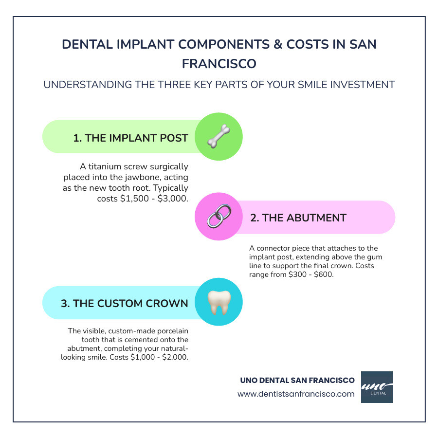 Detailed breakdown of dental implant components showing titanium post surgically placed in jawbone, abutment connector piece, and custom crown restoration with cost ranges for each component in San Francisco - Dental Implant Cost SF infographic infographic-line-3-steps-colors Detailed breakdown of dental implant components showing titanium post surgically placed in jawbone, abutment connector piece, and custom crown restoration with cost ranges for each component in San Francisco - Dental Implant Cost SF infographic infographic-line-3-steps-colors