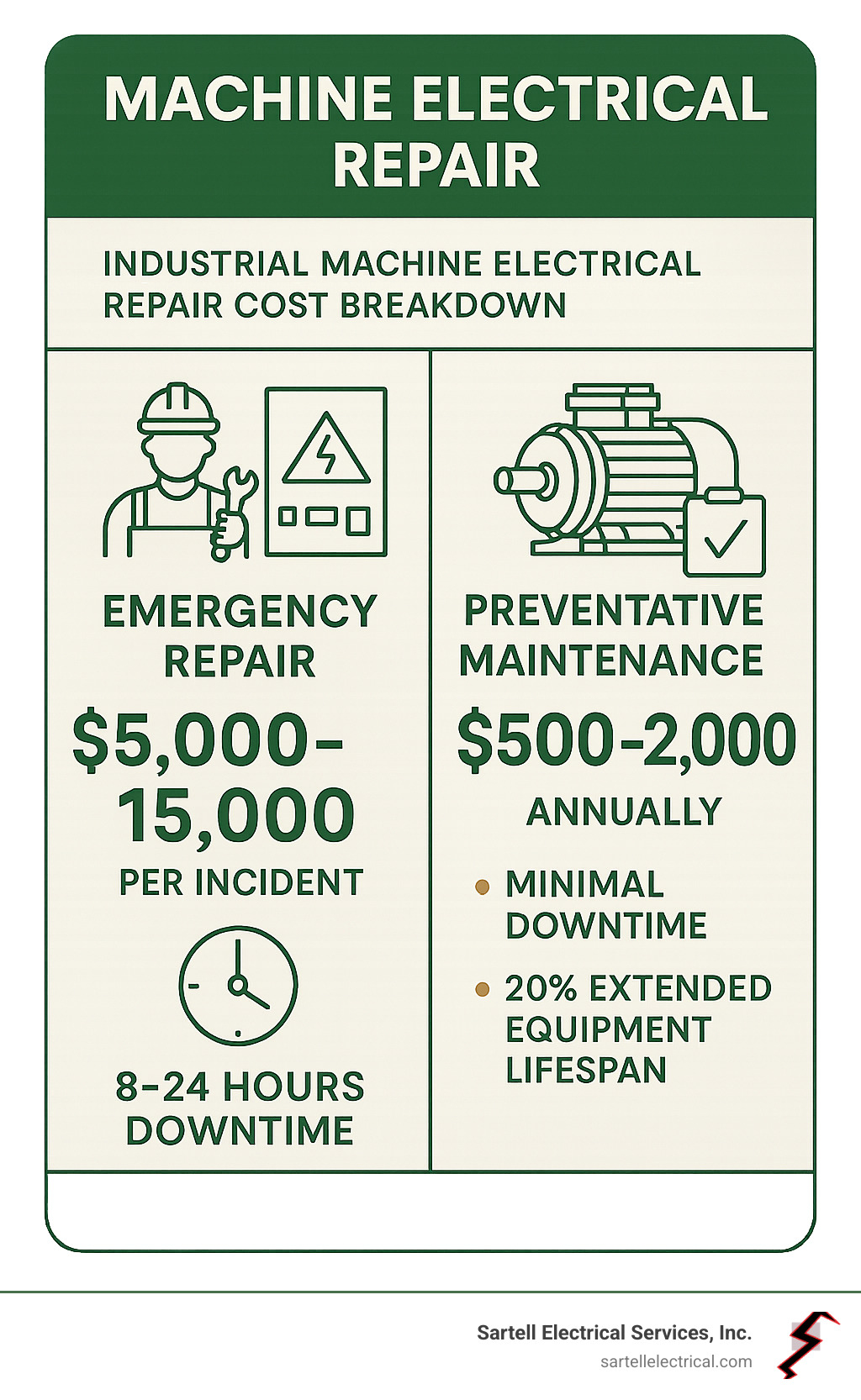 Infographic showing industrial machine electrical repair cost breakdown: Emergency repair costs $5,000-15,000 per incident with 8-24 hours downtime, while preventative maintenance costs $500-2,000 annually with minimal downtime and 20% extended equipment lifespan - machine electrical repair infographic 