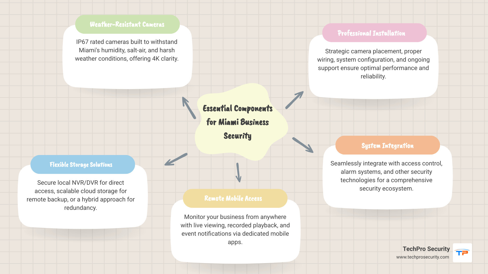 Comprehensive infographic showing the essential components of Miami business security camera systems including weather-resistant IP cameras, cloud and local storage options, mobile app access, professional installation services, and integration with access control systems - Business security cameras Miami infographic mindmap-5-items