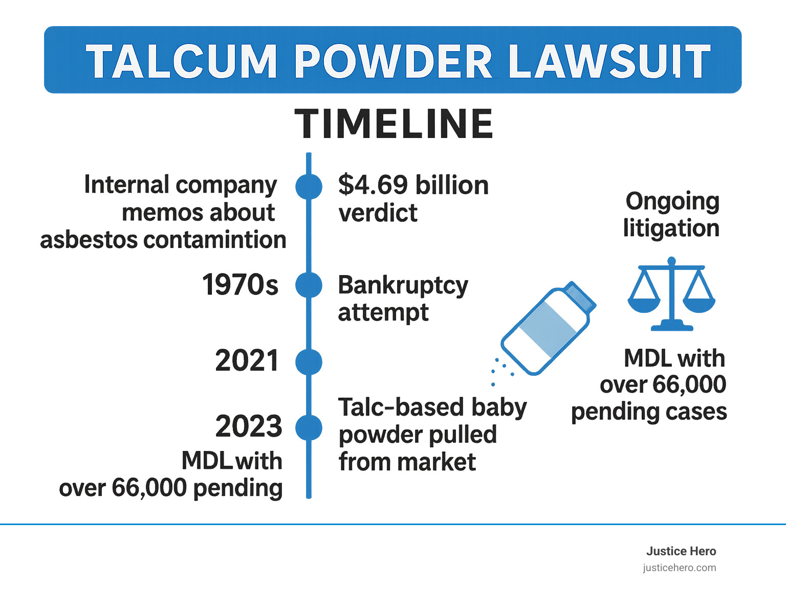 Comprehensive timeline infographic showing talcum powder lawsuit progression from 1970s internal company memos about asbestos contamination through 2025 ongoing litigation, including key verdicts, bankruptcy attempts, and current MDL status with over 66,000 pending cases - Talcum powder lawsuit infographic 