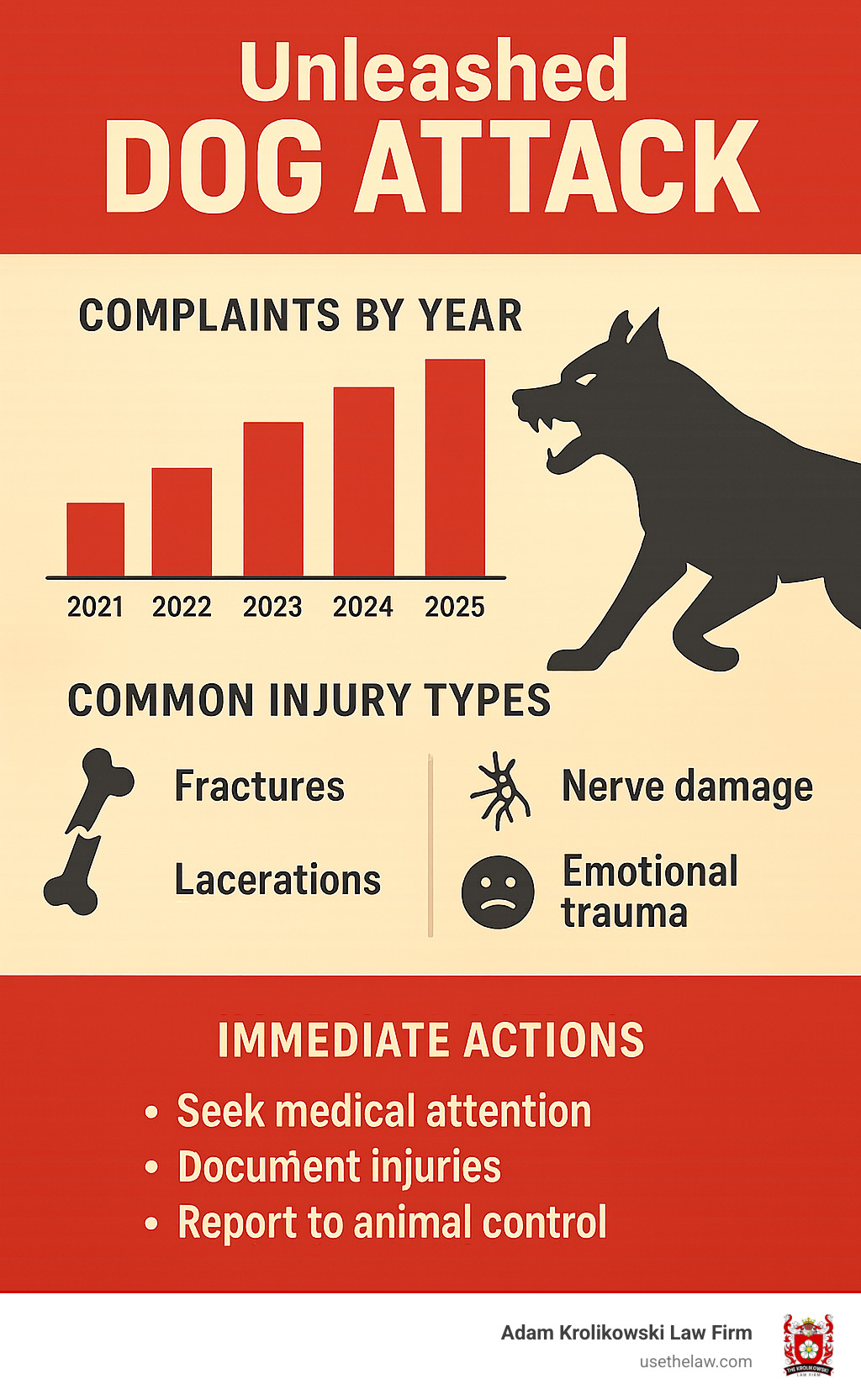 Infographic showing statistics on releaseed dog complaints by year with common injury types including fractures, lacerations, nerve damage, and emotional trauma, plus immediate action steps - Releaseed dog attack infographic 