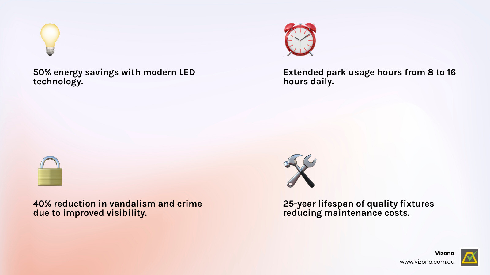 Infographic showing the key benefits of modern public park lighting: 50% energy savings with LED technology, extended park usage hours from 8 to 16 hours daily, 40% reduction in vandalism and crime, and 25-year lifespan of quality fixtures reducing maintenance costs - public park lighting infographic 4_facts_emoji_light-gradient
