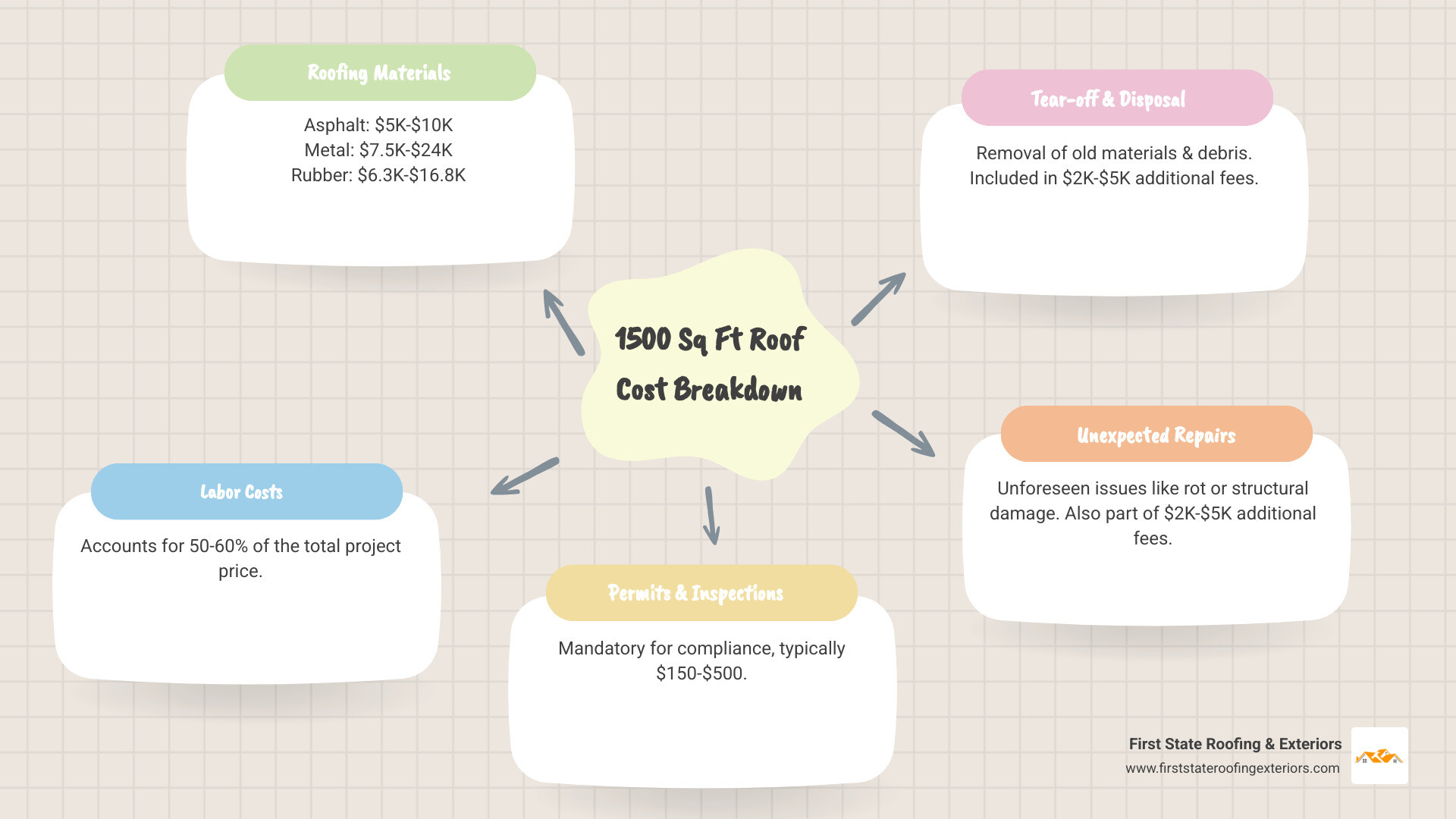 Detailed breakdown of 1500 sq ft roof replacement costs showing material costs, labor expenses, permits and inspections, tear-off and disposal fees, and additional repair costs with percentage breakdowns and cost ranges for each category - 1500 sq ft roof cost infographic mindmap-5-items
