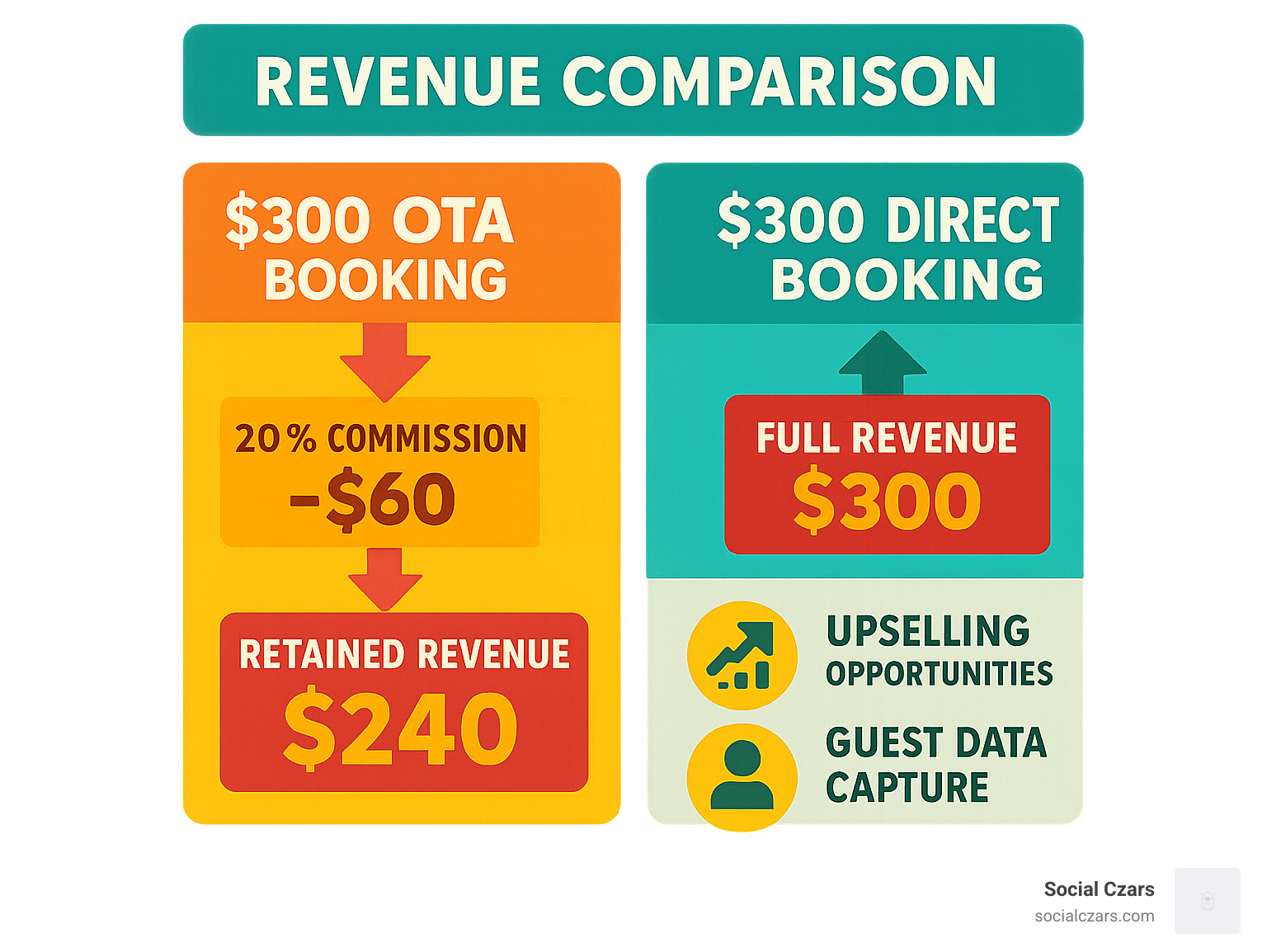 Infographic showing revenue comparison between a $300 OTA booking with 20% commission loss versus a $300 direct booking with full revenue retention, plus additional upselling opportunities and guest data capture benefits - hotel direct booking strategies infographic 