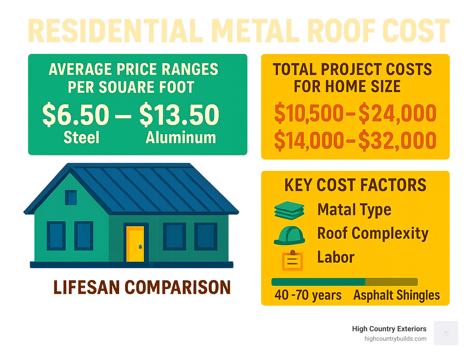 Comprehensive infographic showing residential metal roof cost breakdown including average price ranges per square foot for steel ($6.50-$13.50) and aluminum ($8.00-$16.00), total project costs for different home sizes (1,500 sq ft: $10,500-$24,000, 2,000 sq ft: $14,000-$32,000), key cost factors (material type, roof complexity, labor, permits), and comparison with 40-70 year lifespan versus asphalt shingles 15-30 year lifespan - Residential metal roof cost infographic 