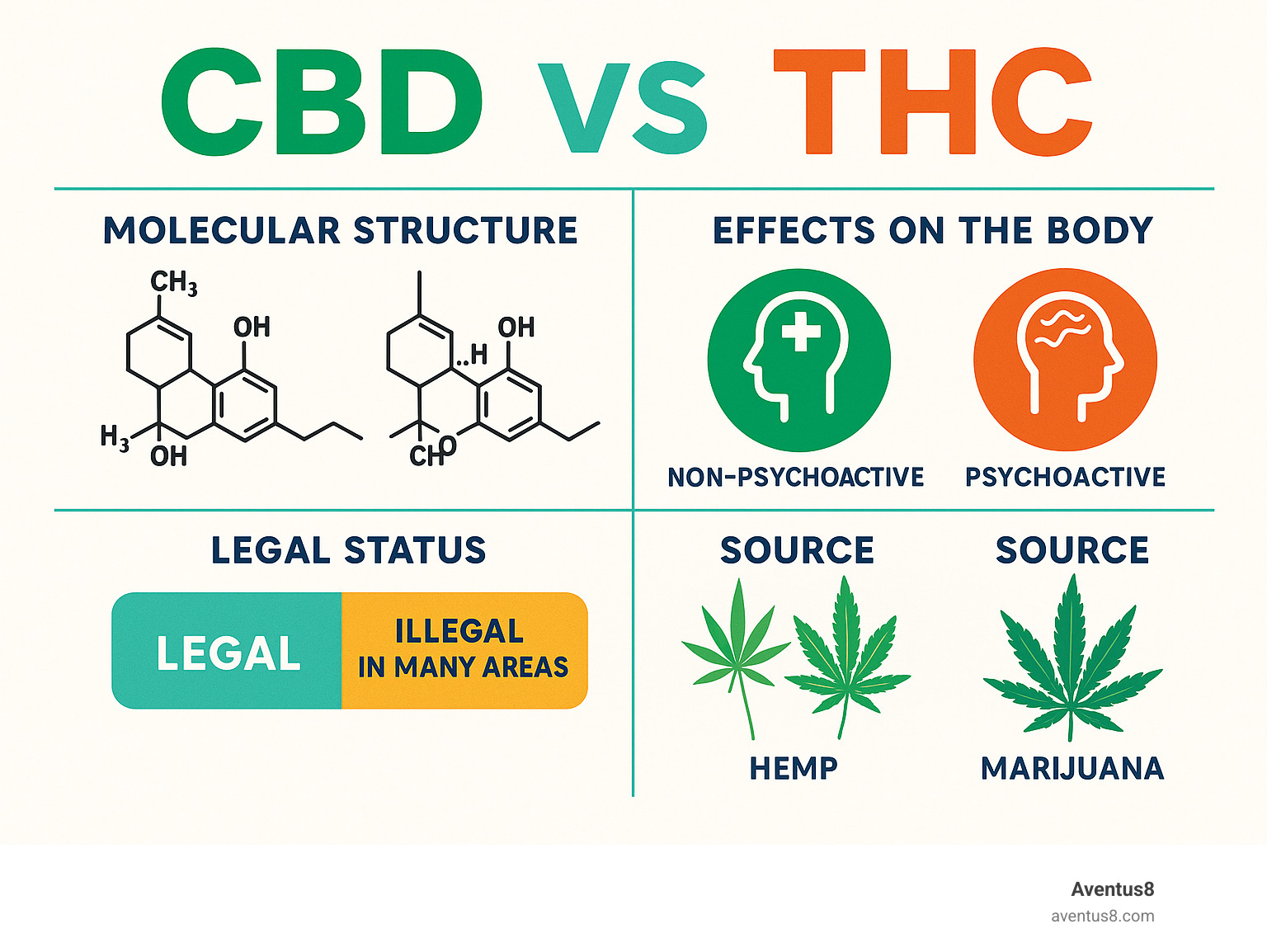 Detailed infographic showing the differences between CBD and THC, including molecular structure, effects on the body, legal status, and source plants, with clear visual distinctions and easy-to-understand comparisons - cbd drops infographic 