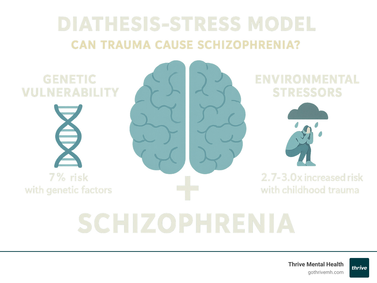 Detailed infographic showing the diathesis-stress model with genetic vulnerability on one side, environmental stressors like trauma on the other, and schizophrenia development as the result of their interaction, including statistics on risk factors - can trauma cause schizophrenia infographic 