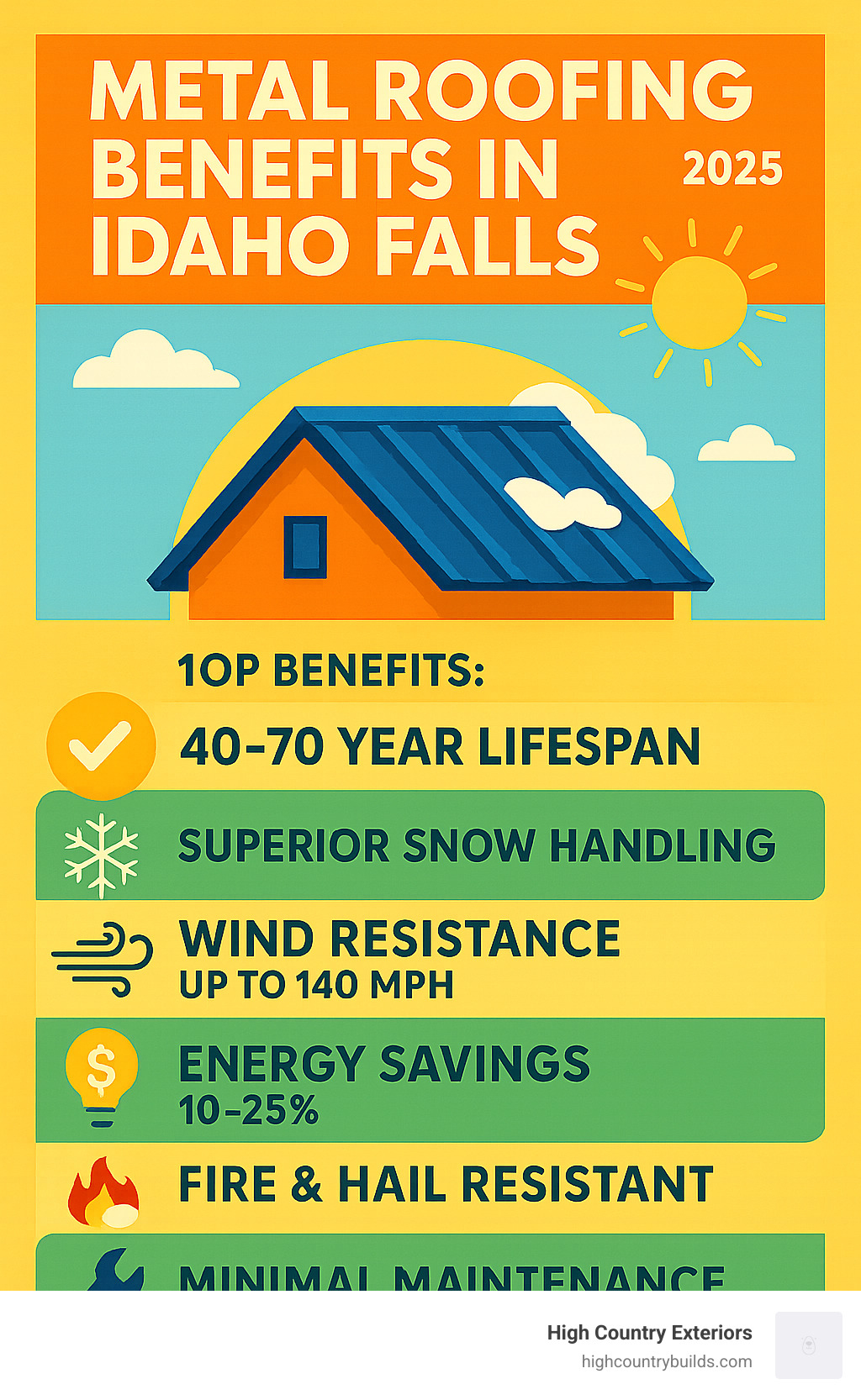 Infographic showing metal roofing benefits in Idaho Falls including 40-70 year lifespan, superior snow handling, wind resistance up to 140 mph, 10-25% energy savings, fire and hail resistance, and minimal maintenance requirements compared to traditional roofing materials - Metal roofing Idaho Falls infographic 