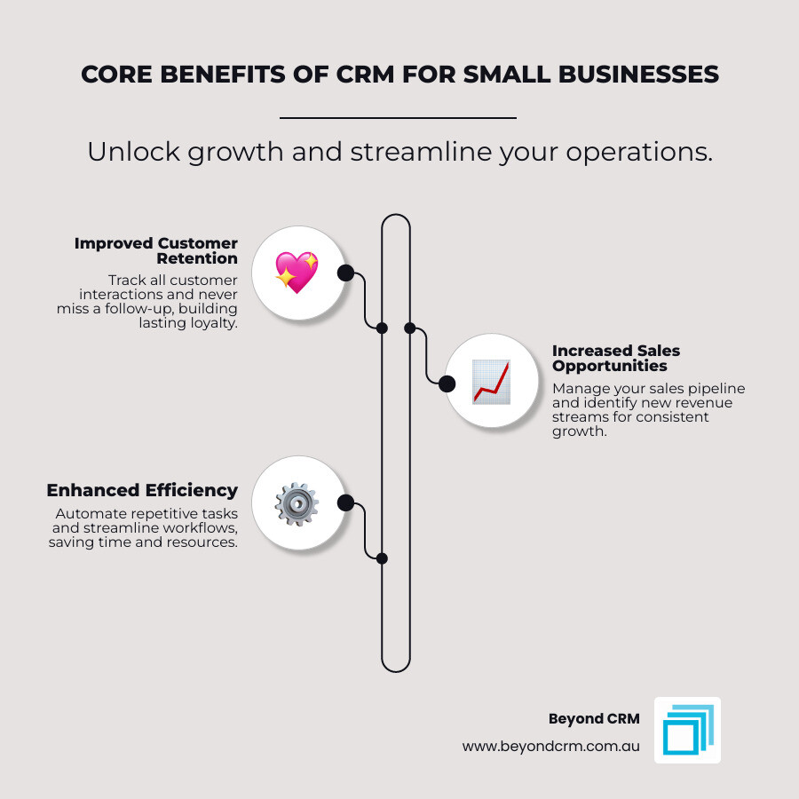 Infographic explaining the core benefits of CRM: improved customer retention, increased sales, and improved efficiency - crm for small business infographic infographic-line-3-steps-neat_beige