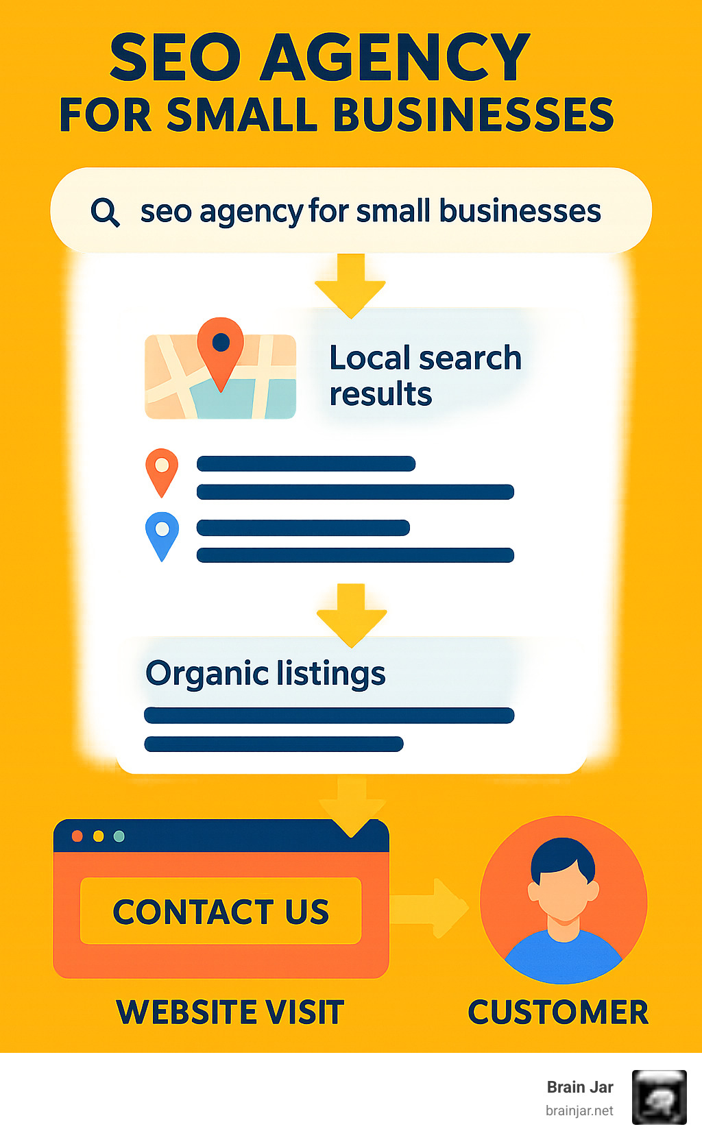 Infographic showing the customer journey from Google search query to business findy, featuring local 3-pack results, organic listings, website visit, and conversion to customer for small businesses - seo agency for small businesses infographic 