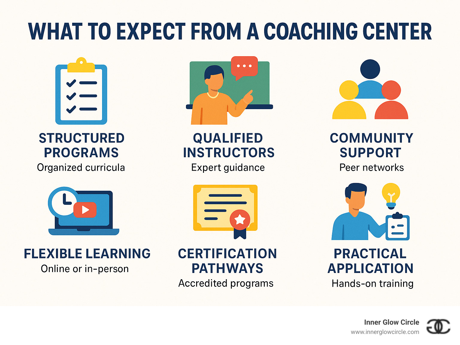 Infographic showing the key components of modern coaching centers including structured programs, qualified instructors, community support, flexible learning options, certification pathways, and practical application methods - coaching center infographic 
