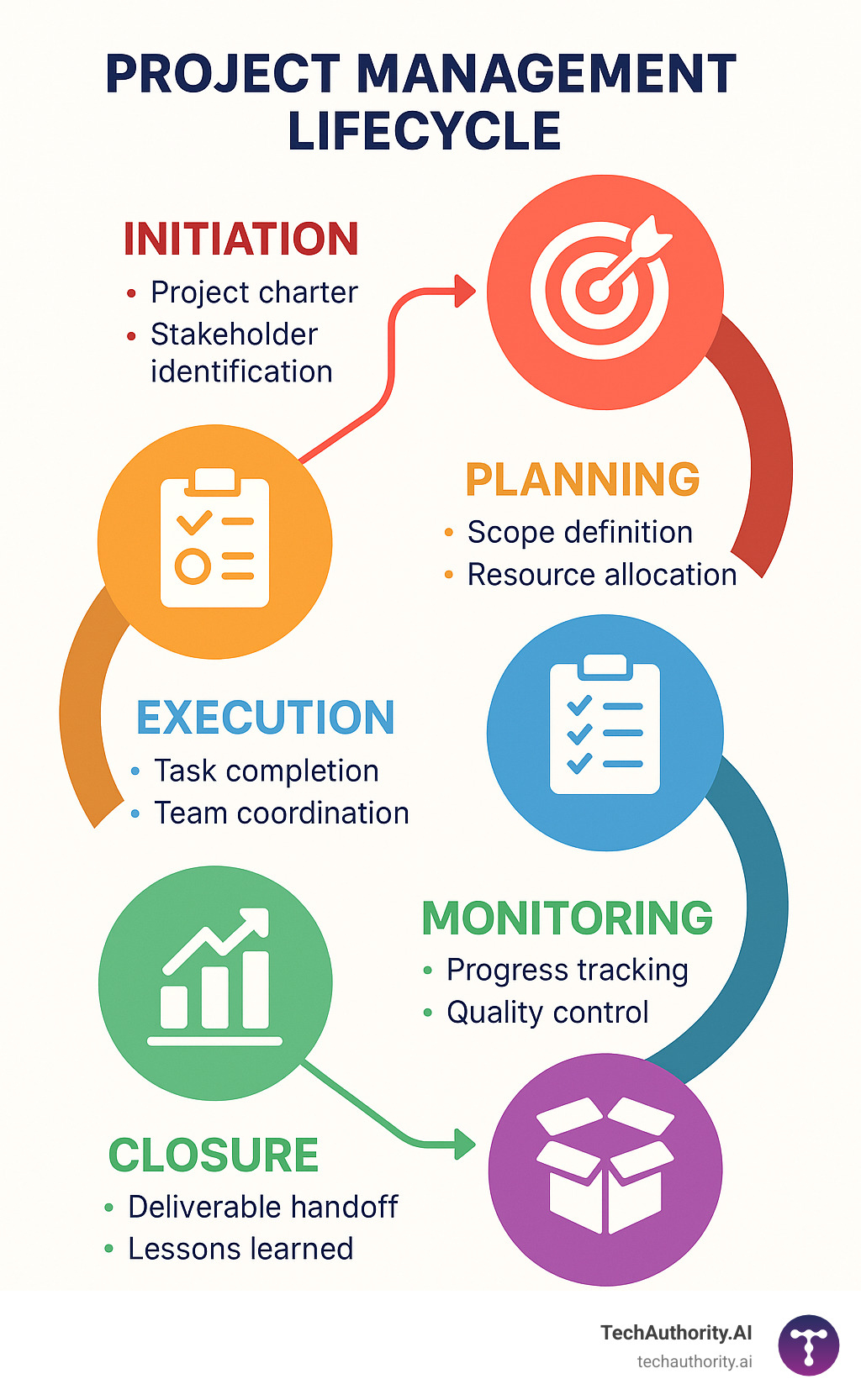 Infographic showing the 5 phases of project management lifecycle: Initiation phase with project charter and stakeholder identification, Planning phase with scope definition and resource allocation, Execution phase with task completion and team coordination, Monitoring phase with progress tracking and quality control, and Closure phase with deliverable handoff and lessons learned documentation - project planning template free infographic Infographic showing the 5 phases of project management lifecycle: Initiation phase with project charter and stakeholder identification, Planning phase with scope definition and resource allocation, Execution phase with task completion and team coordination, Monitoring phase with progress tracking and quality control, and Closure phase with deliverable handoff and lessons learned documentation - project planning template free infographic