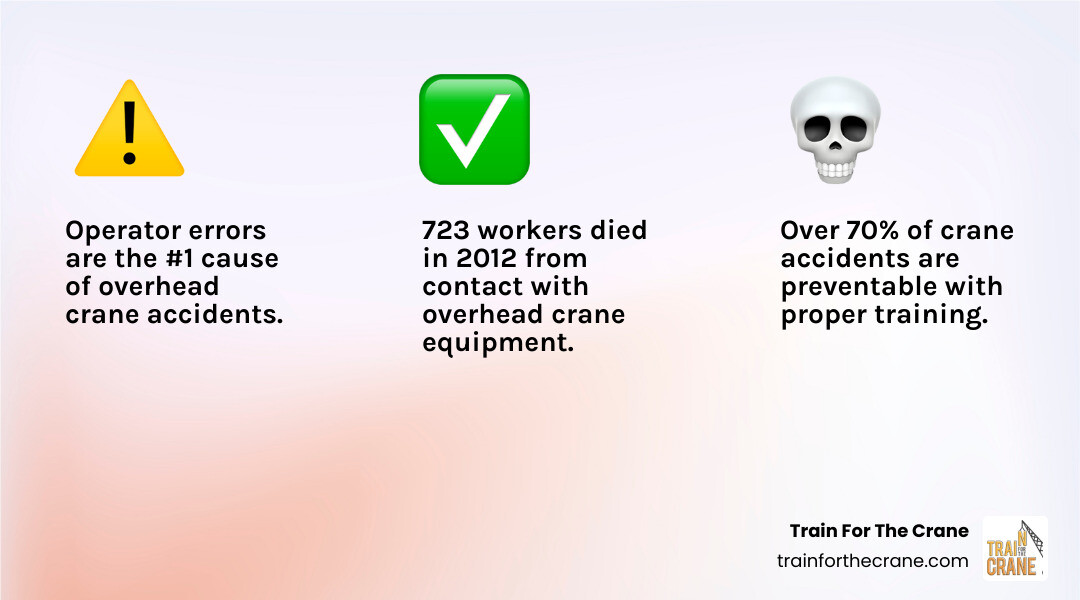 Comprehensive infographic showing the top causes of EOT crane accidents with operator error highlighted as the leading cause, followed by mechanical failures, improper rigging, and inadequate maintenance, with statistics showing 70% of accidents are preventable through proper training - eot crane training infographic 3_facts_emoji_light-gradient