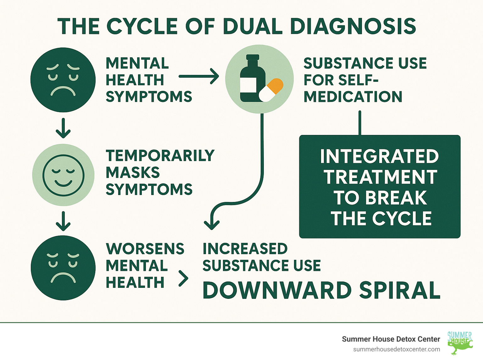 Infographic showing the cycle of dual diagnosis: mental health symptoms leading to substance use for self-medication, which temporarily masks symptoms but ultimately worsens mental health, creating increased substance use and a downward spiral that requires integrated treatment to break - dual diagnosis detox infographic 