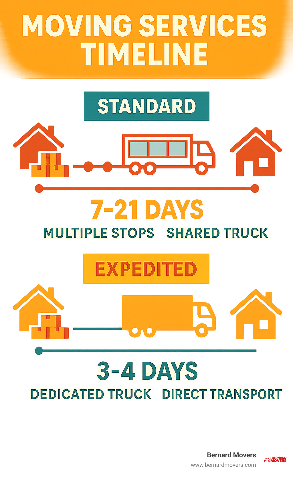 Infographic showing timeline comparison: Standard long-distance move taking 7-21 days with multiple stops and shared truck space versus expedited moving services completing in 3-4 days with dedicated truck and direct transport - Expedited moving services infographic 
