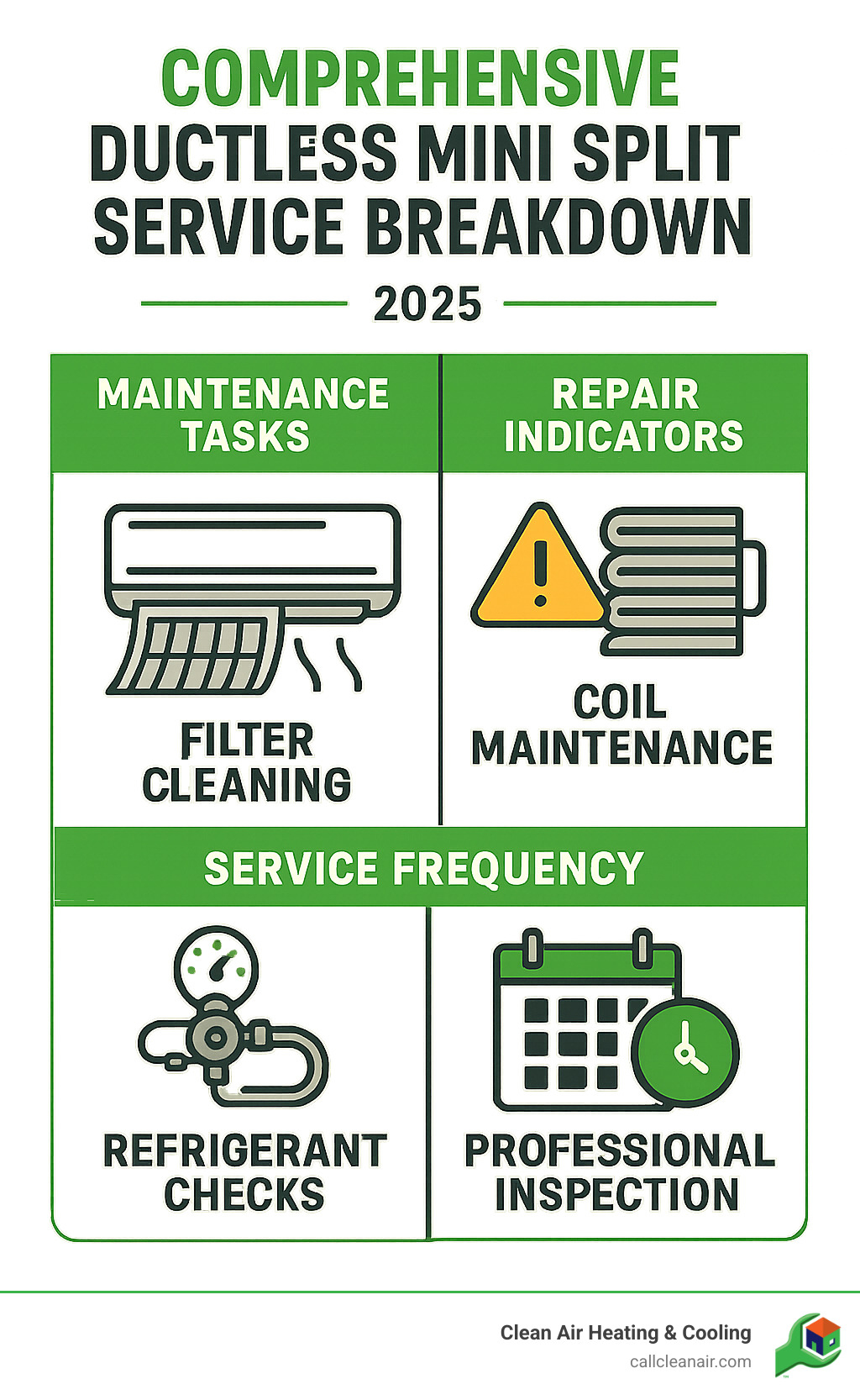 Comprehensive ductless mini split service breakdown showing maintenance tasks, repair indicators, and service frequency recommendations with visual icons for filter cleaning, coil maintenance, refrigerant checks, and professional inspection schedules - ductless mini split service infographic  Comprehensive ductless mini split service breakdown showing maintenance tasks, repair indicators, and service frequency recommendations with visual icons for filter cleaning, coil maintenance, refrigerant checks, and professional inspection schedules - ductless mini split service infographic