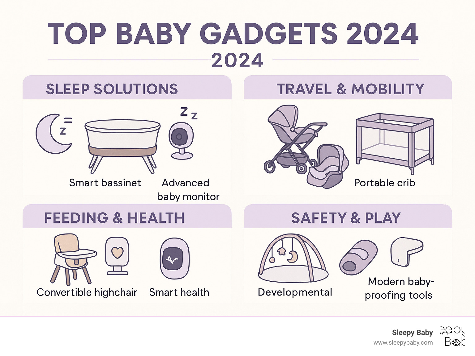 Comprehensive breakdown of 2024's top baby gadget categories including smart sleep solutions with responsive bassinets and monitors, travel innovations like hybrid car seat-strollers and portable cribs, feeding tech with convertible highchairs and smart health devices, plus safety and play equipment featuring developmental gyms and modern baby-proofing tools - top baby gadgets 2024 infographic 