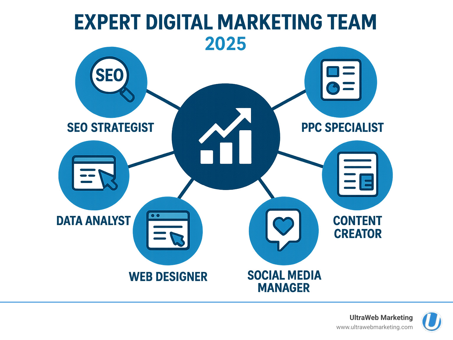 Infographic showing interconnected roles of an expert digital marketing team including SEO strategist optimizing search rankings, PPC specialist managing ad campaigns, content creator developing brand messaging, social media manager building community engagement, web designer creating user-friendly interfaces, and data analyst tracking performance metrics, all working together to drive business growth - expert digital marketing team infographic Infographic showing interconnected roles of an expert digital marketing team including SEO strategist optimizing search rankings, PPC specialist managing ad campaigns, content creator developing brand messaging, social media manager building community engagement, web designer creating user-friendly interfaces, and data analyst tracking performance metrics, all working together to drive business growth - expert digital marketing team infographic