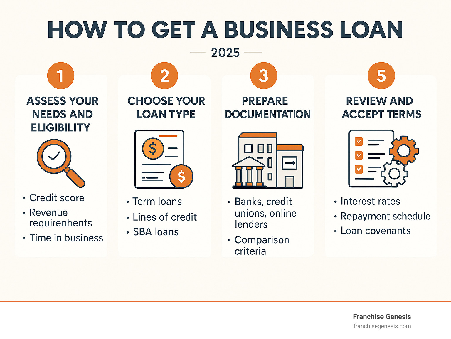 Detailed infographic showing the 5 key stages of getting a business loan: Stage 1 - Assess Your Needs and Eligibility (credit score, revenue requirements, time in business), Stage 2 - Choose Your Loan Type (term loans, lines of credit, SBA loans with their respective uses), Stage 3 - Prepare Documentation (business plan, financial statements, tax returns, legal documents), Stage 4 - Research and Apply to Lenders (banks, credit unions, online lenders with comparison criteria), Stage 5 - Review and Accept Terms (interest rates, repayment schedule, loan covenants) - how to get a business loan infographic 