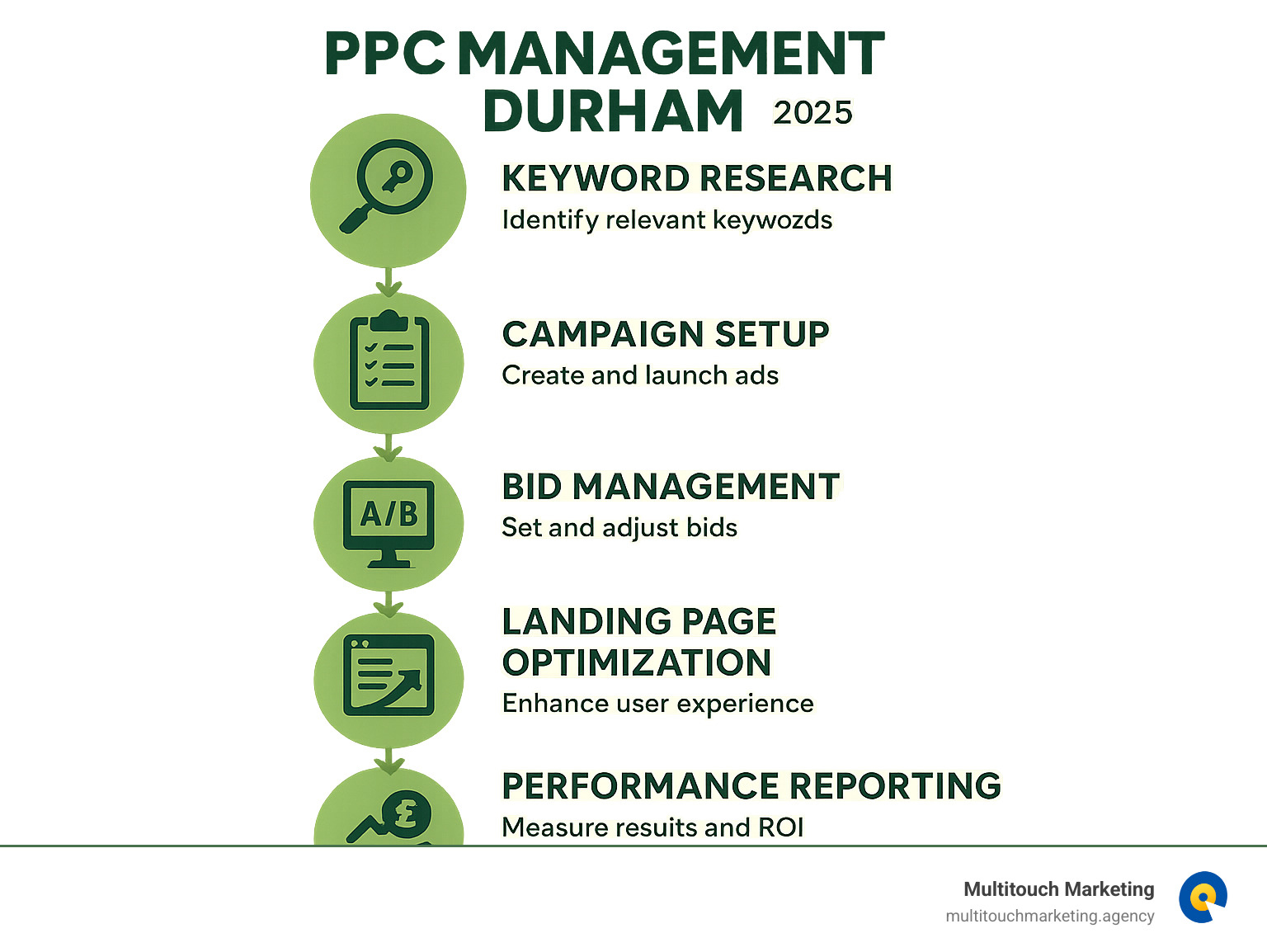 Comprehensive infographic showing the PPC management process from initial keyword research through campaign setup, bid management, ad testing, landing page optimization, to performance reporting and ROI measurement - PPC management Durham infographic 